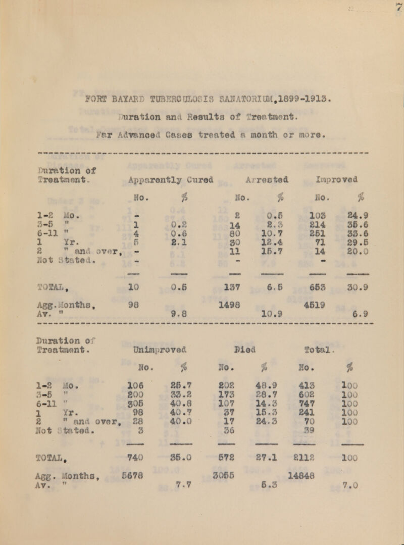 FORT BAYAED TUB ERG BE081H SANATORIUM,1899-1913. uration anft Kaonlts of roatment. Far Advance I Oasdfl treated a month or more. uration of Treatment.. Apparently v.ured Aj rested Improved Ho. % no. $ l-£ ..0. | 0.6 105 24.9 s-a p 1 0.2 14 214 36.6 6-11  4 0.6 60 10.7 251 33.6 1 Yr. 0 2.1 so 12.4 71 29.6 2  tad over, 11 15.7 14 20.0 i*ot , tate i. votal, 10 0.6 137 6.6 663 30.9 Am.Months, 90 1498 4619 At,  9.8 10.9 6.9 Duration o Treatment. Unimproved Pied Total, NO. lio. % Eo. P 1-2 40. 106 26.7 202 40.9 413 lo,  200 33.2 173 20.7 602 100 6-11  306 40.8 107 14.3 747 100 1 xr. 90 40.7 37 15.3 241 100 2 ■ ana over , 20 40.0 17 24.3 70 1J Hot tated. 3 36 89 TOTAL, 740 35.0 672 27.1 8112 loo A0S« Months, 6678 3065 14848