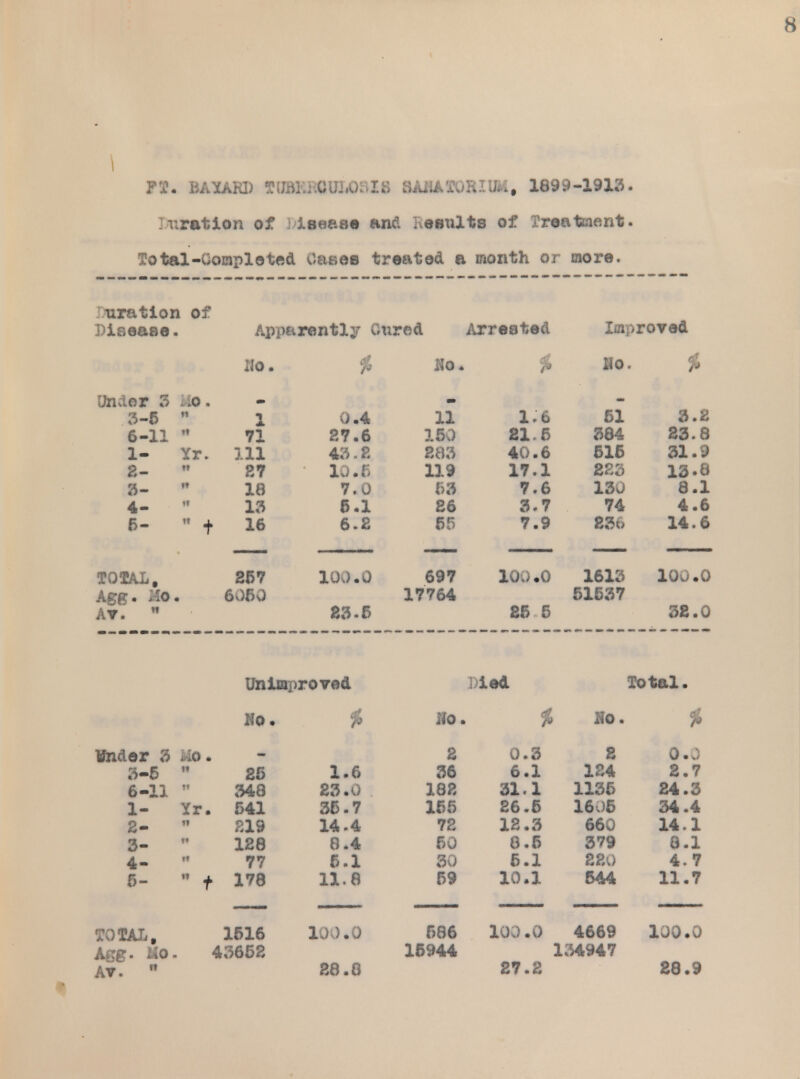 Fl\ BAYAK1) T{Jrt}.:-.CUi,0:>IiS iU^V:UiJ*., 1699-1913. Miration of Isease and Results of Treatment. Total-Completed Oases treated a month or more. uration of Maeaae. Apparently Cured Arrested TOTAL, Agg. AO. AT. ■ 257 6060 100.0 23-5 697 17764 100.0 86 5 Improved flo. t Ho. $ Ho. $ or 8 .0 . 3-6 1 0.4 11 1.6 51 3.2 6-11 t» 71 27.6 150 El. 6 384 23.8 1- Yr. 111 43. P. 283 40.6 616 31.9 2- tt 27 10 .ft 119 17.1 223 13.8 3- it 18 7.0 6* 7.6 130 8.1 4- »t 13 6.1 £6 3.7 74 4.6 6-  t 16 6.2 65 7.9 236 14.6 1613 51537 100.0 32.0 Unimproved led Total. Vnder 8 3-6 6-11 1- 2- 3- 4- 6- i-io Xr Ho. 25 343 541 £19 128 77 178 1.6 23.0 35-7 14.4 0.4 6.1 11.8 llo. 2 36 182 165 72 60 80 69 0.3 6.1 31.1 26.5 12.3 8.6 5.1 10.1 8 124 1136 1606 660 379 220 544 0.0 2.7 24.3 34.4 14.1 0.1 4.7 11.7 80 TAL t A*Tg. Mo AT. ■ 1516 100.0 686 100.0 4669 100.0 43652 16944 134947 28.8 27.2 28.9