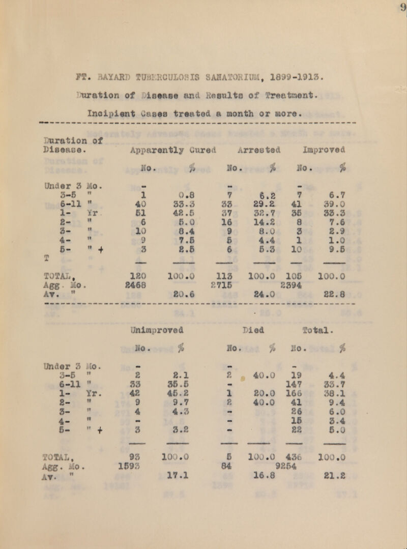 uration of isease and Insults of Treatment. Inoipient Oases treated a month or more. uration of Apparently (ftUNM ^rreated Improved liO . t Ho ilo. Under 3 Hi. O—» ft 1 0.8 ■ 6.2 7 6.7 6-11 ft 40 33.3 33 29.2 41 39.0 1- xr 51 42.5 37 32.7 35 33.3 8- M 6 5.0 16 14.2 8 7.6 3- II 10 8.4 9 8.0 3 2.9 4- »t 9 7.5 5 4.4 1 1.0 5- 3 8.6 6 5.3 10 9.5 T TOTAL, 120 100.0 113 100.0 105 100.0 • 2468 11715 2394 Av. ■ 20.6 24.0 22.8 Unimproved Died Total. Ho. i Do ♦ i i» ilo. Under 8 1 io. 3-6 II 2 2.1 t 40.0 XI 4.4 6-11 l» 33 35.5 147 33.7 1- Yr. 42 45.2 1 20.0 166 38.1 2- 9 9.7 | 40.0 41 9.4 3- ii 4 4.3 26 6.0 b- 15 3.4 5- 3 3.2 22 5.0 TOTAL, 93 10 '.o 5 100.0 436 100.0 A£g. -;0 1593 84 9254