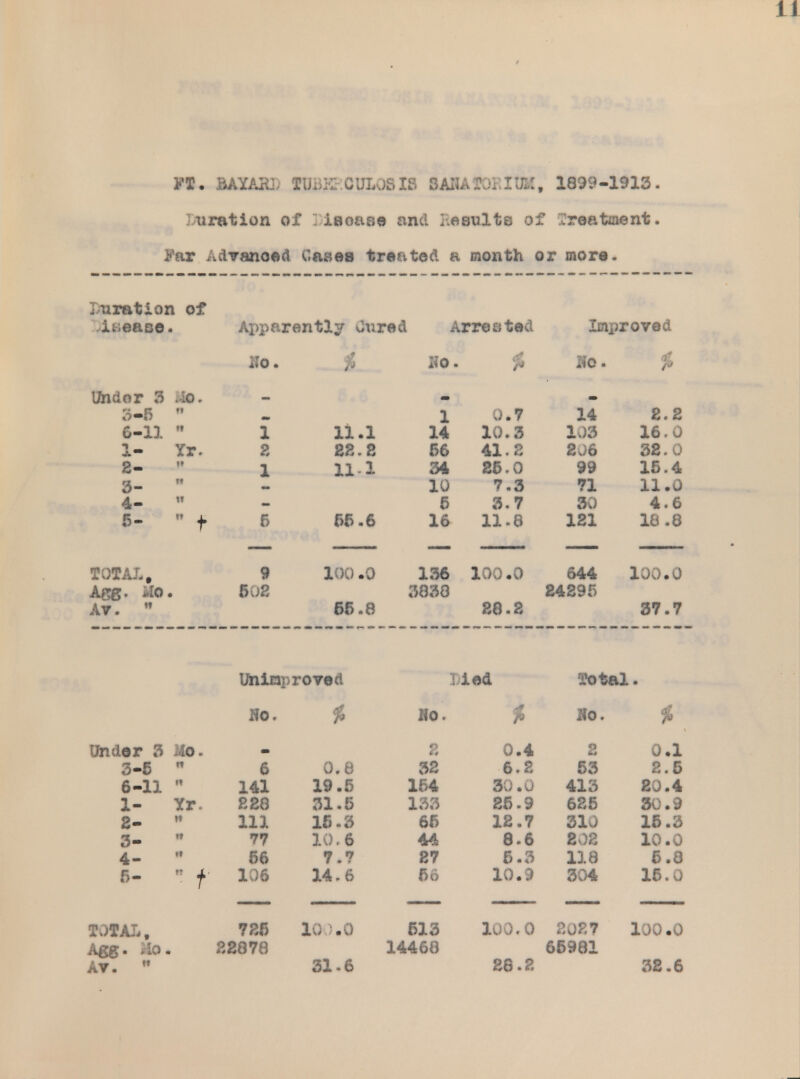 FT. BAYAKL HJBKP.CUL08IS BAIAtORltM, 1899-1913. uration of ] IMN and I-.e suits of treatment. Fur Advanoed Oases treated a month or more. Juration of ',is ease • Apparently fared Arrested Improved ilo. no. 'r> Ho. Under 3 40. 3-6 l 0.7 14 2.2 6-11 1 11.1 14 10.3 108 16.0 1- Yr. 2 22.8 66 41.3 206 32.0 2- 1 11 1 34 26.0 99 16.4 3- ■ en 10 7.3 71 11.0 4- ■ 6 3.7 30 4.6 5- 5 66.6 16 11.8 121 18.8 fOiAI, 9 100 .0 136 100.0 644 100.0 A&g. *C0 • 602 3830 24296 At. ■ 66.8 88.2 37.7 Unimproved 1 led i'otal lio. $ no. $ Ho. * Under 3 MO. 8 0.4 2 0.1 3-5 rt 6 o.e 32 6.2 53 2.5 6-11 H 141 19.5 164 30.0 413 20.4 1- Yr. 228 31.5 133 25.9 625 30.9 2- i 1X1 16.3 66 12.7 310 15.3 3- ?t 77 10.6 8.6 202 10.0 4- it 56 7.7 27 6.3 118 6.8 5-  t 106 14.6 84 10.9 304 16.0 TjTAL, 725 10 )«Q 513 100.8 20?: 7 100.0 Agg. i io . 22878 14468 65981