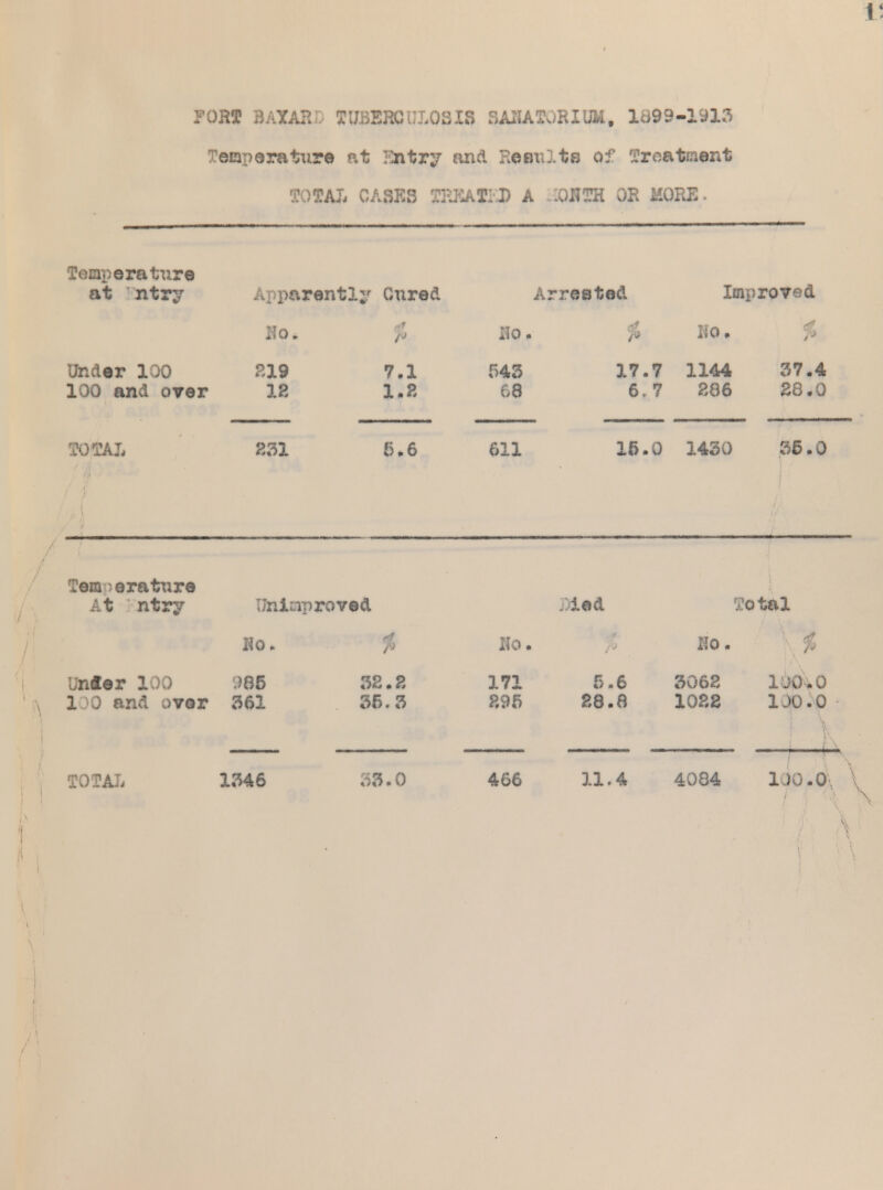 Temperature at ]<ntr;r and Results of treatment TOTAL CASKS A .lOHTH OR MORE. Temperature at ntry Under 100 100 and over TOflCAX .v. parentis Cured 219 1?, 231 7.1 1.2 5.6 Arrested Ho. 543 68 611 Improved no ■ 17.7 1144 6.7 286 37.4 28.0 15.0 1430 36.0 Tern erature At ntry Unimproved Ho. 4 undter 100 980 100 and over 361 32.2 35.3 Ho. led 171 5.6 295 28.8 Total It. $ 3062 1J0.0 1022 1J0.0