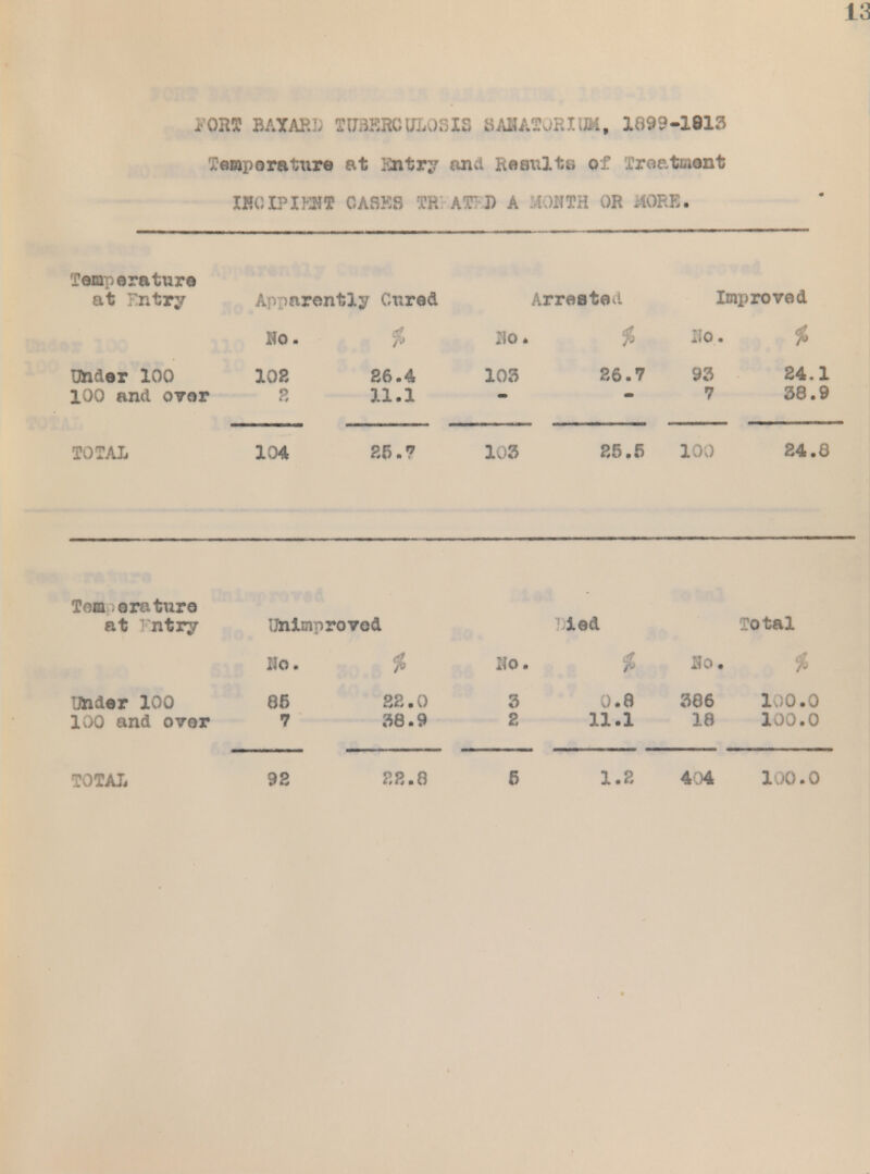 FOR* BAYARL X0BBRCUL08X8 8JUUTQRIUM, 1899-1813 Temperature at iiitry and Results of Treatment XKOD'IKNT CASKS TR ATD A MOUTH OR itORE. rem >erature at Entry Apparently Cured Arrestee Improved No. Under 100 108 86.4 100 and over 8 11.1 110* % ;io. t 103 26.7 93 7 24.1 38.9 TOTAL 1 .4 26.7 103 25.5 100 24.6 Tom orature at ntry Unimproved led ::otai Ho. ;: HO. i lo. Jt jnder 100 85 22.0 3 0.8 386 1 ;0.Q 100 and over 7 38.9 2 11.1 18 100.0
