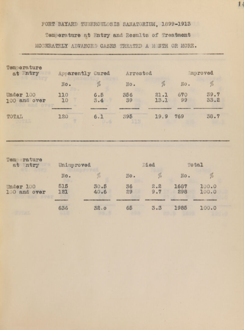 :@m orature Ml ;ntry and Result© of Treatment MODERATELY. ADVANCES CASES SREATEP A .1 UTH OR MORE. Tem )©rature at ntry Apparently uured Arrostod mproved Wo. $ Ho. 4 T9 Ho. % Under 100 110 6.5 356 21.1 670 39.7 100 and over 10 3.4 39 13.1 99 33.£ TOTAL 180 6.1 595 19.9 769 36.7 Tern rature at ntry Unimproved ied ?otal No. ,;0 . i UO tf Jnder 100 515 30.6 36 2.2 1607 1J0.0 100 and over 121 40.6 29 9.7 298 100.0 636 32.0 65 3.3 1985 100.0
