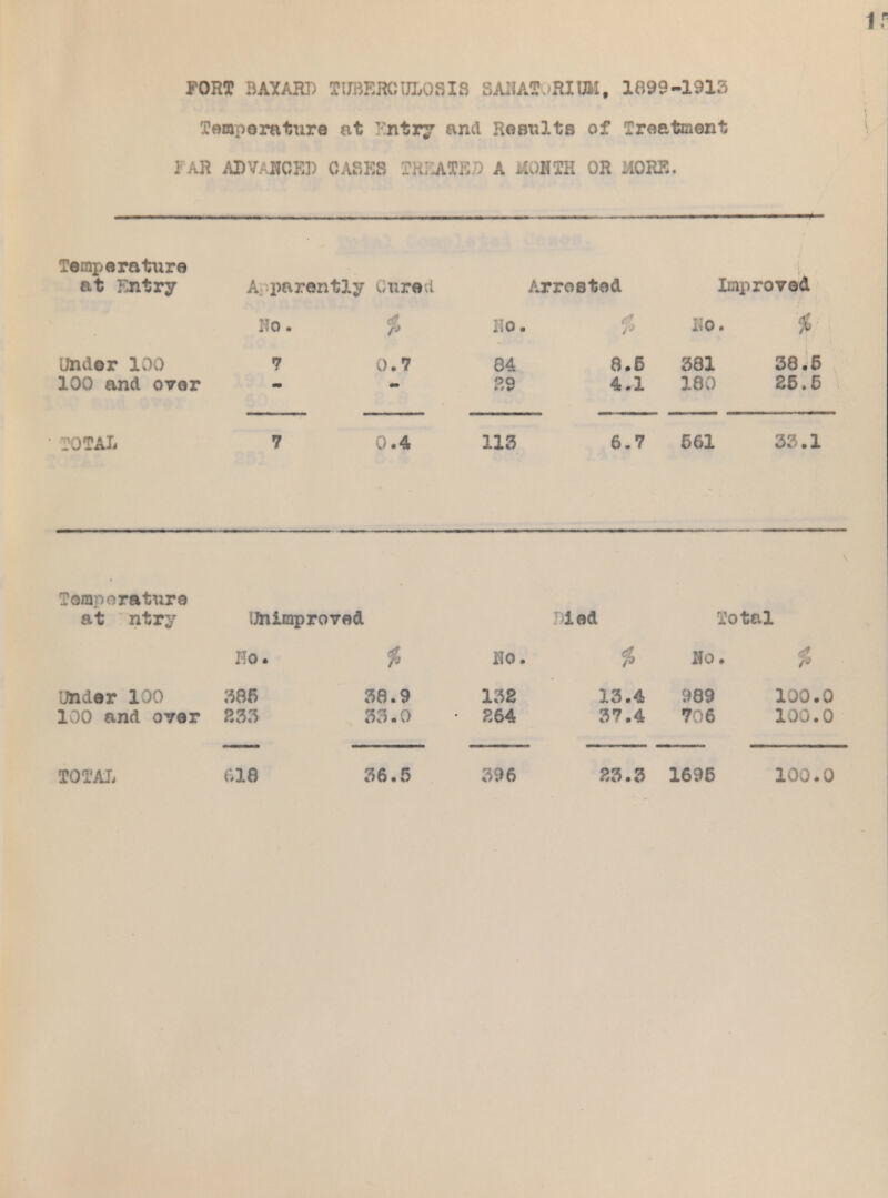 Temperature at vntry and Results of Treatment PAR ADVANCED 0ASK8 TRJ5AW5B A MOIfB OR MORE. Temperature at JSfctry Under 100 100 and over POSH Apparently Cure& Ho. 7 1 S .4 Arrested :;o 84 113 8.6 4.1 Improved i;o. 381 180 6.7 561 38.6 85.6 33.1 lemporature at ntry Unimproved Ho Under 100 386 100 and over 233 38.9 33.0 ,10. 132 264 led 13.4 37.4 Total Ho. 989 706 100.0 100.0