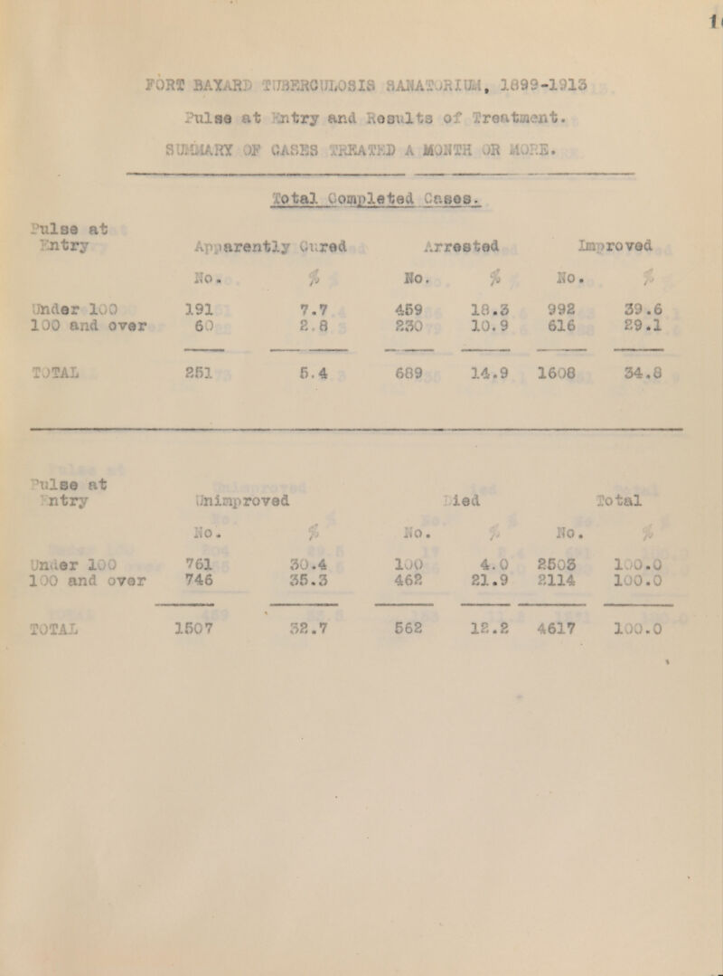 Pulse at Kntry and Kesult3 of Treatment. SUHkARY Of CAKES TFJBATKD A MOUTH OR MOKE. Julso at Entry under 100 100 and over TOTAL Total Completed Cases* >arent34r Oured nai 191 60 801 7.7 2.8 arrested 5.4 Bo. 459 830 689 10.3 10.9 n> roved Ho. 992 616 14.9 1608 39.6 29.1 34.8 PulM at Entry Under 100 100 and ovor Uninp roved 761 30.4 746 35.3 led ;«o. loo 468 4. 0 81.9 Me. 8503 8114 Total 1 0.0 100.0