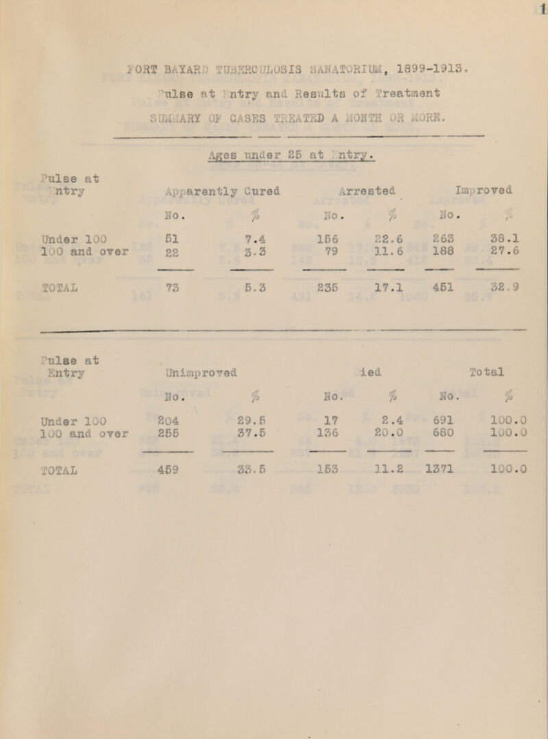 1 ORT BAYARD TUBJ5RC ULOSIS iL., 1899-1913 ulse at ntry ant esuits of treatment SIMilARY 0* CASKS f\ MSATBD A . ;10NTH OR i,iORE, Ages under 25 at ntry. ^ulse at ntry Apparently Cured Arrested Im /roved Ho. W Ho. IJo. Under 100 100 and over 51 22 7.4 3.3 156 79 22.6 11. 6 188 30.1 27.6 TOTAL 73 5.3 235 17.1 451 32.9 Pulse at Entry Uhimprov ed ied Total Ho. % No. % Ho. Under 100 100 and over 204 255 29.5 37.5 17 136 2.4 20.0 691 680 100.0 100.0