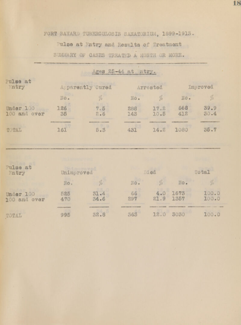 I-'ORT BAXARiJ TUBERCULOSIS k.ALIA'J! HIlLi, 1092-191; ulse at Knto and hasulta 01 .Craatinont SUMMARY Ob GASES TRKATKD A alOHTil OR Agaa 85-44 ii try. ulae at ntry Aj pnreritly Cured created Improved Ho. Uo iio Under 1 )0 100 and over 186 7.5 •» « \i 888 17.2 10.5 668 418 39.9 30.4 TJTAL 161 5.3 431 14.8 1080 35.7 ills a at vntry Dni»p roved led Total Ho. HO « Iio. Under 1 ) 100 and over 585 470 31.4 34.6 66 397 4.0 81.9 1673 1357 100.0 100.0 363 18.0 3030 100.0
