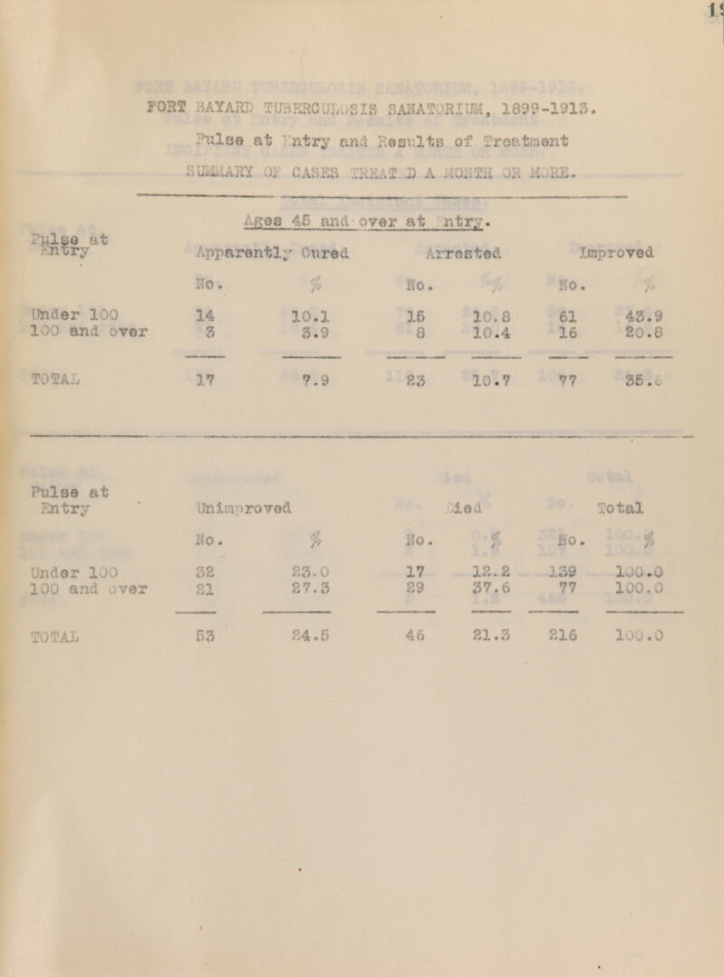 FORT MYAR15 TUBERCULOSIS PyUfATORIUM, 1899-1913. ?ulse at ntry and Iies^lts of Treatment Ami 45 and' over at ntry- OuIejq lit Entry Apparently ' Onred Arrested Improved No. Ko. no • Under 100 100 and over 14 3 10.1 3.9 15 8 10.8 10.4 61 16 43.9 SO.8 TOTAL 17 7.9 23 10.7 77 35 • 6 Pulse at Unimv >roved led Total IJo. 7> Bo. Eo • 7v Under 100 100 and over 3E 81 £3.0 27.3 17 29 12.2 37.6 139 77 j- .<. Q 100.0
