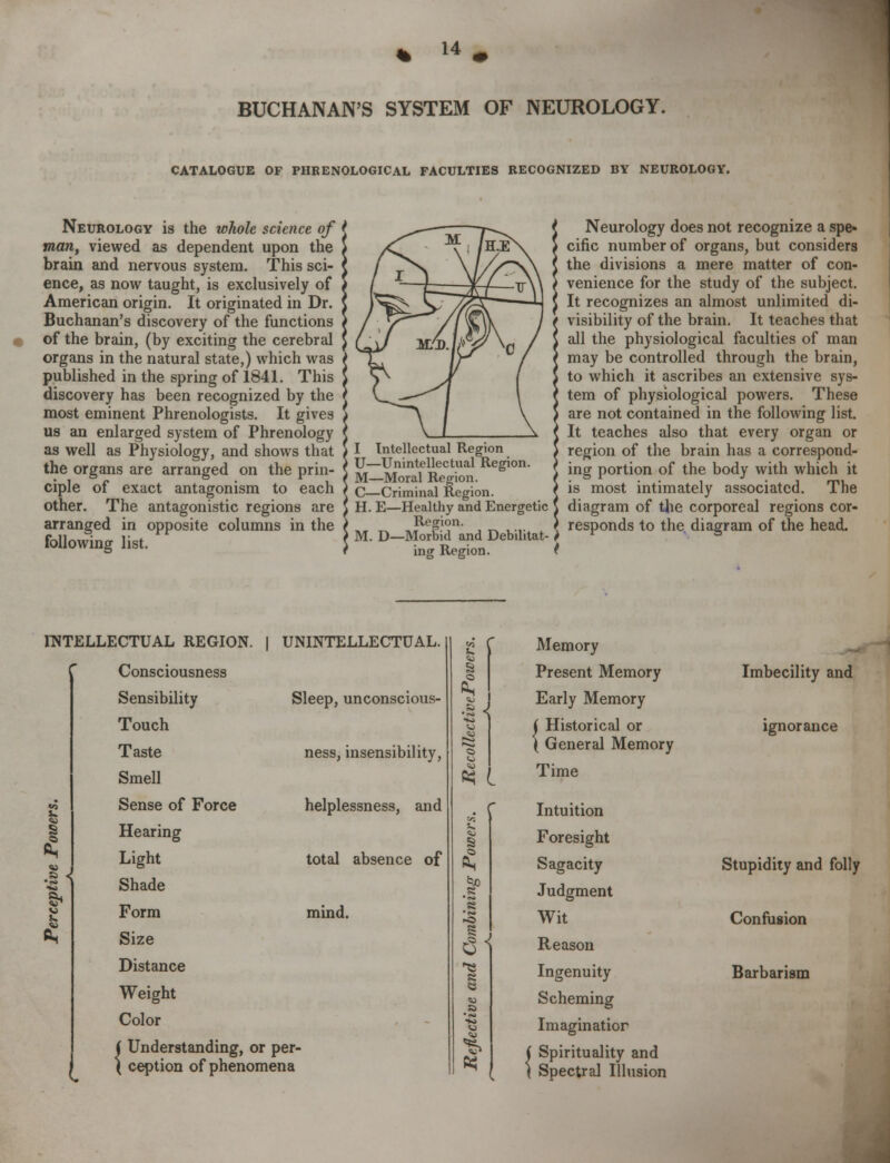 BUCHANAN'S SYSTEM OF NEUROLOGY. CATALOGUE OF PHRENOLOGICAL FACULTIES RECOGNIZED BY NEUROLOGY. Neurology is the whole science of man, viewed as dependent upon the brain and nervous system. This sci- ence, as now taught, is exclusively of American origin. It originated in Dr. Buchanan's discovery of the functions of the brain, (by exciting the cerebral organs in the natural state,) which was published in the spring of 1841. This discovery has been recognized by the most eminent Phrenologists. It gives us an enlarged system of Phrenology as well as Physiology, and shows that the organs are arranged on the prin- ciple of exact antagonism to each other. The antagonistic regions are arranged in opposite columns in the following list. t Neurology does not recognize a spe« > cific number of organs, but considers ( the divisions a mere matter of con- J venience for the study of the subject. ( It recognizes an almost unlimited di- visibility of the brain. It teaches that all the physiological faculties of man may be controlled through the brain, to which it ascribes an extensive sys- tem of physiological powers. These are not contained in the following list. It teaches also that every organ or Intellectual Region \ region of the brain has a correspond- -Unintellectual Region. ) • portion of the body with which it —Moral Region. ( . = » . . . J . . _,, -Criminal Region. t ls most intimately associated. 1 he E—Healthy and Energetic \ diagram of the corporeal regions cor- ~ ,?e,g.i(?n :. t-* ^-,- \ responds to the diagram of the head. D—Morbid and Debihtat- > r = ing Region. t INTELLECTUAL REGION. I UNINTELLECTUAL. Consciousness Sensibility Touch Taste Smell Sense of Force Hearing Light Shade Form Size Distance Weight Color ( Understanding, or per- ( ception of phenomena Sleep, unconscious- ness, insensibility, helplessness, and total absence of mind. ft* I i Memory Present Memory Early Memory j Historical or ( General Memory Time Intuition Foresight Sagacity Judgment Wit Reason Ingenuity Scheming Imaginatior ( Spirituality and \ Spectral Illusion Imbecility and ignorance Stupidity and folly Confusion Barbarism