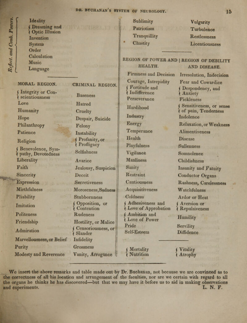 DR. BUCHANAN^ SYSTEM OF NEUROLOGY. i Ideality { Dreaming and | Optic Illusion Invention System Order Calculation Music Language MORAL REGION. ( Integrity or Con- ( scientiousness Love Humanity Hope Philanthropy Patience Religion ( Benevolence, Sym- ( pathy, Devotedness Liberality Faith Sincerity Expression Mirthfulness Pliability Imitation Politeness Friendship Admiration MarvelJousness, or Belief Purity Modesty and Reverence CRIMINAL REGION. Baseness Hatred Cruelty Despair, Suicide Felony Instability ( Profanity, or \ Profligacy Selfishness Avarice Jealousy, Suspicion Deceit Secretiveness Moroseness,Sadness Stubbornness ( Opposition, or \ Contention Rudeness Hostility, or Malice ( Censoriousness, or ( Slander Infidelity Grossness Vanity, Arrogance Sublimity Patriotism Tranquillity Chastity Vulgarity Turbulence Restlessness Licentiousness REGION OF POWER AND HEALTH. Firmness and Decision Courage, Intrepidity {Fortitude and Indifference Perseverance Hardihood Industry Energy Temperance Health Playfulness Vigilance Manliness Sanity Restraint Cautiousness Acquisitiveness Coldness ( Adhesiveness and \ Love of Approbation i Ambition and \ Love of Power Pride Self-Esteem Mortality Nutrition REGION OF DEBILITY AND DISEASE. Irresolution, Indecision Fear and Cowardice ( Despondency, and ( Anxiety Fickleness {Sensitiveness, or sense of pain, Tenderness Indolence Relaxation, or Weakness Alimentiveness Disease Sullenness Somnolence Childishness Insanity and Fatuity Conductor Organs Rashness, Carelessness Watchfulness Ardor or Heat i Aversion or ( Repulsiveness Humility Servility Diffidence ( Vitality \ Atrophy We insert the above remarks and table made out by Dr. Buchanan, not because we are convinced as to the correctness of all his location and arrangement of the faculties, nor are we certain with regard to all the organs he thinks he has discovered—but that we may have it before us to aid in making observations and experiments. L. N. F.