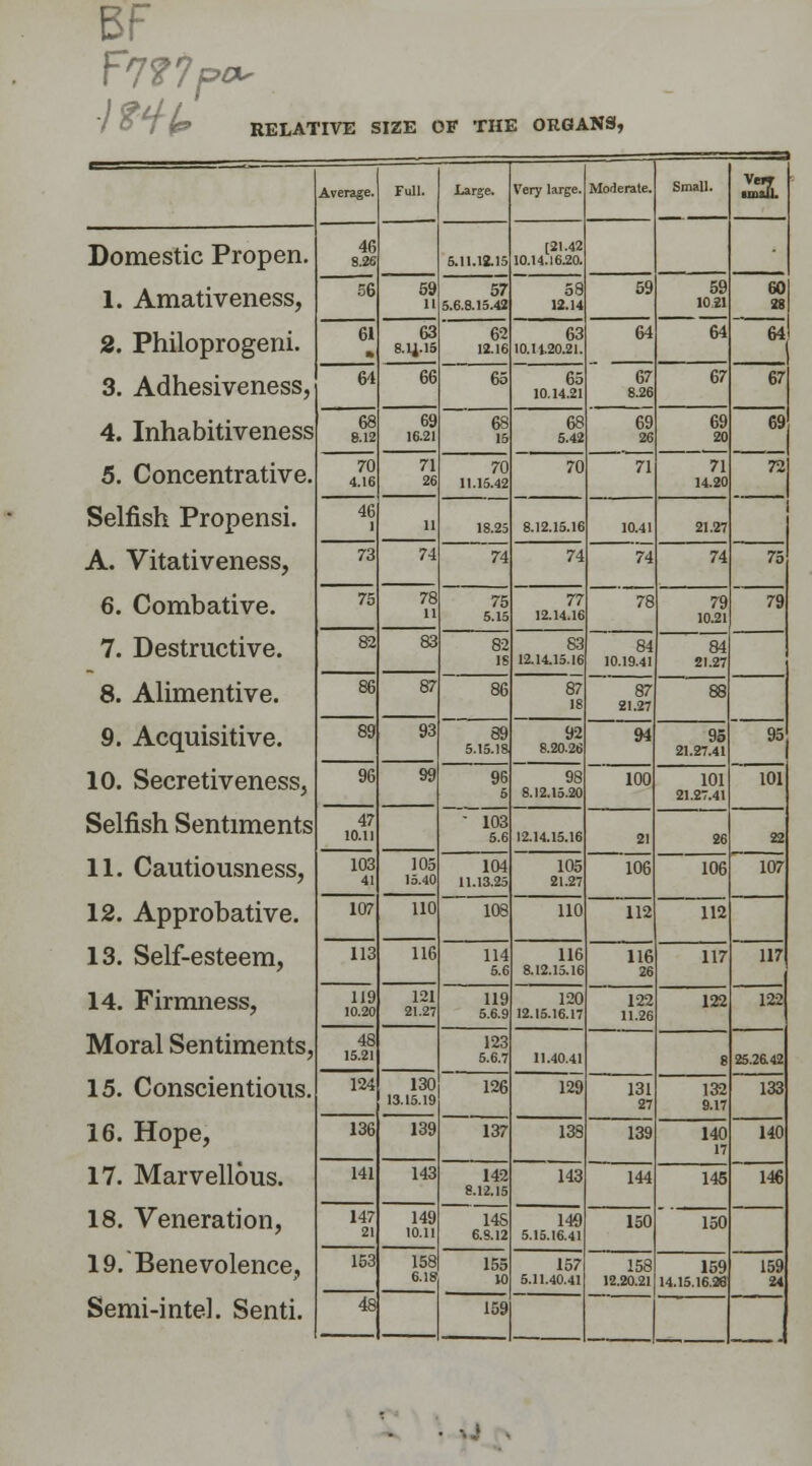 BF 7 57 1(9 RELATIVE SIZE OF THE ORGANS, Average. Full. Large. Very large. Moderate. Small. ■mall. Domestic Propen. 46 8.26 5.11.12.15 [21.42 10.14.16.20. 1. Amativeness, 56 59 li 57 5.6.8.15.42 58 12.14 59 59 10.21 60 28 64 2. Philoprogeni. 61 63 8.1J.15 62 12.16 63 10.1120.21. 64 64 3. Adhesiveness, 64 66 65 65 10.14.21 67 8.26 67 67 4. Inhabitiveness 68 8.12 69 16.21 68 15 68 5.42 69 26 69 20 69 5. Concentrative. 70 4.16 71 26 70 11.15.42 70 71 71 14.20 72 Selfish Propensi. 46 11 18.25 8.12.15.16 10.41 21.27 75 A. Vitativeness, 73 74 74 74 74 74 6. Combative. 75 78 n 75 5.15 77 12.14.16 78 79 10.21 79 7. Destructive. 82 83 82 IS 83 12.14.15.16 84 10.19.41 84 21.27 8. Alimentive. 86 87 86 87 18 87 21.27 88 . 9. Acquisitive. 89 93 89 5.15.18 92 8.20.26 94 95 21.27.41 10. Secretiveness, 96 99 96 5 98 8.12.15.20 100 101 21.27.41 101 Selfish Sentiments 47 10.11 - 103 5.6 12.14.15.16 21 26 22 11. Cautiousness, 103 41 105 15.40 104 11.13.25 105 21.27 106 106 107 12. Approbative. 107 110 108 110 112 112 13. Self-esteem, 113 116 114 5.6 116 8.12.15.16 116 26 117 117 14. Firmness, 119 10.20 121 21.27 119 5.6.9 120 12.15.16.17 122 11.26 122 122 Moral Sentiments, 48 15.21 123 5.6.7 11.40.41 8 25.26.42 15. Conscientious. 124 130 13.15.19 126 129 131 27 132 9.17 133 16. Hope, 136 139 137 13S 139 140 17 140 17. Marvellous. 141 143 142 8.12.15 143 144 145 146 18. Veneration, 147 21 149 10.11 14S 6.8.12 149 5.15.16.41 150 150 19. Benevolence, 153 158 6.1S 155 10 157 5.11.40.41 158 12.20.21 159 14.15.16.26 159 24 Semi-intel. Senti. 48 159