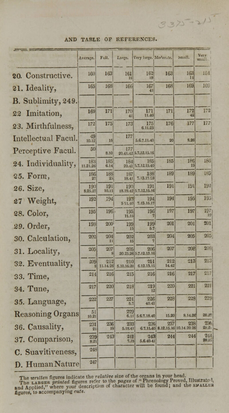 AND TABLE OP REFERENCES. Average. Full. Large. ^'ery hrge. \Io'Tcr^e. Small. v«« 20. Constructive. 160 163 161 18 162 19 163 163 li 164j 21. Ideality, 165 168! 166 167 41 168 169 103 B. Sublimity, 249. i 22 Imitation, 169 171 170 41 171 11.40 171 172 42 i72; 23. Mirthfulness, 172 175 173 175 6.11.23 176 177 177i 1 Intellectual Facul. 49 10.12 15; 177 5.6.7.11.40 20 8.26 | Perceptive Facul. 50 8.10 177 20.41.42 5.7.12.15.16 186 24. Individuality, 183 11.21.26 185 6.14 184 20.41 185 5.7.12.15.40 185 186 19 25. Form, 166 27 188 25 187 16.41 188 7.13.17.23 189 189 16S 192 26. Size, 190 S.25.27 191 10.11 190 18.19.42 191 5.7.12.15.16 191 191 27 Weight, 192 194 193 511.40 194 7.13.16.17 194 195 13o: 28. Color, 195 196 195 11.15 196 7 197 197 197 19 29. Order, 193 200 199 15 199 5.7 201 201 201 30. Calculation, 202 204 n 202 15 203 7 204 205 205. 31. Locality, 205 207 8 205 20.25.26 206 5.7.12.13.16 207 208 20S[ 32. Eventuality, 209 8 212 11.14.26 210 5.10.16.20 211 6.12.13.15 212 14.42 213 213 33. Time, 214 216 215 216 216 217 217 34. Tune, 217 220 218 219 12 220 221 221 35. Language, 222 227 224 6.7 226 40.41 228 228 229 Reasoning Organs SI 10.21 229 6.11 5.6.7.18.40 15.20 8.14.2< 28. r 36. Causality, 231 21 236 19 233 5.13.41 241 7.1S 236 6.7.1I.4C 237 8.12.15.16 238 10.14.20.2e 23fc 28.2; 37. Comparison, 239 8.2 243 243 5.6.40.41 244 244 244 28.*.; C. Suavitiveness, 24S D. Human Nature 247 | Tke written figures indicate the relative size of the organs m your head. The larger printed figures refer to the pages of  Phrenology Proved. Illus.ra.'j 1, and Applied, where your description of character will be found; and the sjwalleh figures, to accompanying ruts.