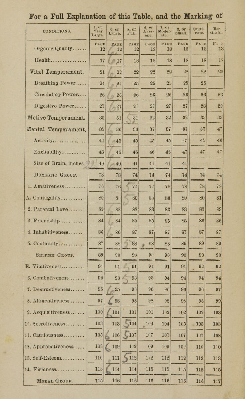 For a Full Explanation of this Table, and the Marking of CONDITIONS. 7, in- Very Large. 6, or Large. 5, or FnU. 4, or Aver- age. 8, or Modul- ate. 3, or Small. 13 Culti- vate. Ke- Btrain. Organic Quality Health Vital Temperament. Circulatory Power.... Motive Temperament. Mental Temperament. 12 i'Mif 12 PAOl 12 P»GK 18 Paoh IS f>.ci 18 I' I 18 17 » 16 IS ' IS 18 18 IS 28 21 22 22 22 22 22 22 24 24 25 25 25 25 25 2G 20 26 26 26 26 26 26 27 27 27 27 27 27 32 28 29 80 31 31 32 82 33 83 35 30 36 87 81 87 87 45 47 44 45 46 45 45 45 45 40 4G 46 46 46 47 47 47 Size of Brain, inches. Domestic Group. 40 4(1 41 41 41 41 73 73 74 74 74 74 74 74 79 76 76 77 77 78 73 80 7s 80 8j SO 8.i SO 80 SI S3 Selfish Group. 82 82 83 S3 83 83 88 84 84 85 85 85 85 S6 86 86 S6 87 87 87 87 87 87 87 8S 8S f SS 90 88 90 91 89 89 89 90 89 91 90 91 90 90' 90 92 91 91 91 92 8. Alimentiveness 10. Secretiveness 13. Self-Esteem 92 93 93 93 94 94 94 94 95 95 96 96 96 96 96 97 97 0H 98 98 98 9S 98 99 100 £101 101 101 102 102 105 102 108 103 1C8 104 104 104 105 105 105 108 110 1(!6 ■ 107 Ki7 107 107 107 108 £l09 19 109 109 109 110 110 111 5~112 1,2 112 112 118 113 118 114 114 115 115 1,5 115 115 uJ