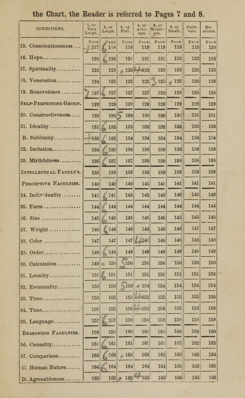 the Chart, the Eeader is referred to Pages 7 and 8. CONDITIONS. Very Large. 6, or Large. 5, or Full. 4, or Aver- age. 3, or Moder- ate. a, or Small. Culti- vate. Re- strain. Pace 120 15. Conscientiousness ... r.uiK 117 J'AO. 1'A.lt 118 Page 119 Page 119 Paok 119 Page 119 120 120 121 121 121 122 122 122 122 123 . 123 123 123 123 123 128 Self-Pebfeoting Gbotjp. 20. Constructiveness B. Sublimity 124 125 125 125 125 • 125 126 126 «, / -, 127 127 127 128 128 128 129 128 129 129 129 129 129 129 ' 129 129 180 5 180 130 180 130 131 131 181 133 ^132 132 182 132 188 133 188 / 138 134 134 134 184 134 134 Intellectual Facult's. Pebceptive Faculties. 184 135 136 136 136 186 136 136 186 /137 137 138 138 183 138 139 188 138 139 139 139 139 189 189 140 140 140 141 141 141 141 141 141 . 141 142 142 143 143 143 143 144 144 144 144 144 144 144 144 145 145 145 145 145 145 145 145 147 146 .146 146 146 146 146 147 14T 147 147 .147 148 148 148 148 148 14S 149 149 149 149 149 149 149 150 150 150 150 150 150 150 151 ... 151 151 151 151 151 152 153 153 ' 153 * 154 154 154 154 154 155 155 155 155 155 155 156 155 155 155 155 156 150 156 156 156 15T ^1 159 2s 158 160 15S 160 153 160 15S 153 159 Seasoning Faculties. 159 161 163 160 1C0 160 161 161 161 162 162 162 : 16S 163 163 163 163 163 164 165 164 164 164 164 164 165 165 165 165 * 165 ^165 166 166 166 166