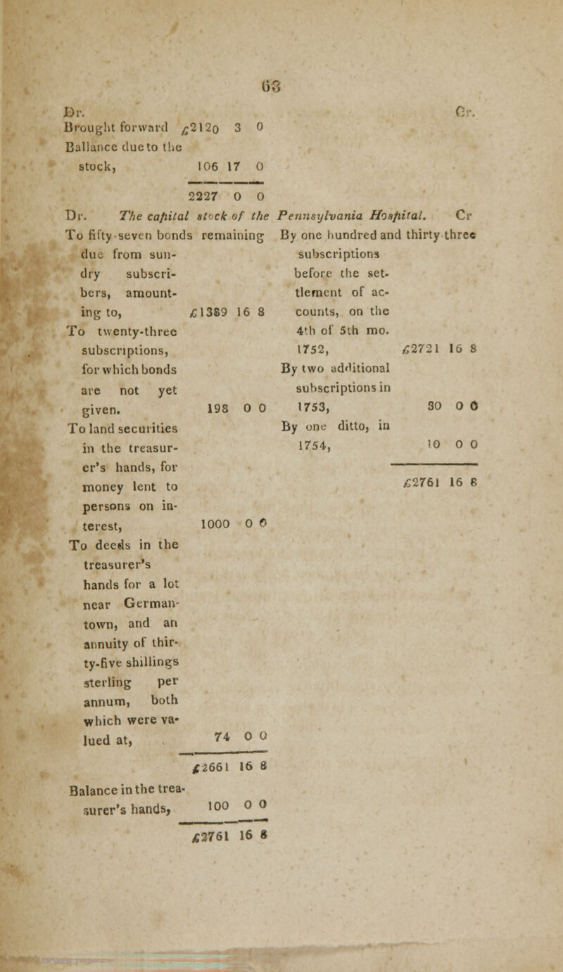 Of* Br. Brought forward £212o 3 Eallance due to the stock, 106 17 0 198 0 0 2227 0 0 Dr. The capital stock of the To fifty seven bonds remaining due from sun- dry subscri- bers, amount- ing to, £1389 16 8 To twenty-three subscriptions, for which bonds are not yet given. To land securities in the treasur- er's hands, for money lent to persons on in- terest, To deeds in the treasurer's hands for a lot near German- town, and an annuity of thir- ty-five shillings sterling per annum, both which were va- lued at, 1000 0 0 74 0 0 Balance in the trea- surer's hands, £2661 16 8 100 0 0 Pennsylvania Hospital. Cr By one hundred and thirty three subscriptions before the set. tleracnt of ac- counts, on the 4Mi of 5th mo. 1752, £2721 16 8 By two additional subscriptions in 1753, 30 0 0 By one ditto, in 1754, '0 0 0 £2761 16 8