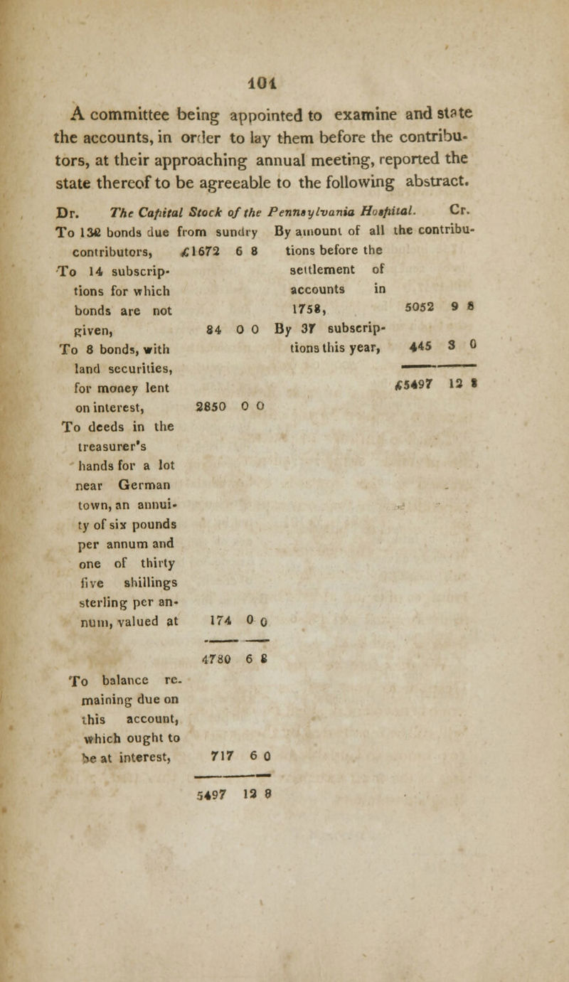 A committee being appointed to examine and state the accounts, in order to lay them before the contribu- tors, at their approaching annual meeting, reported the state thereof to be agreeable to the following abstract. Dr. The Capital Stock of the Pennsylvania Hotfiiial. Cr. To 13C bonds due from sundry By amount of all the contribu- contributors, £1672 6 8 tions before the To 14 subscrip- settlement of tions for which accounts in bonds are not 1758, 5052 9 8 Kiven, 84 0 0 By 37 subscrip- To 8 bonds, with tions this year, land securities, for money lent on interest, To deeds in the treasurer's hands for a lot near German town, an annui- ty of six pounds per annum and one of thirty five shillings sterling per an- num, valued at 2850 0 0 174 0 o To balance re. maining due on this account, which ought to Ne at interest, 4780 6 8 717 6 0 5497 12 8