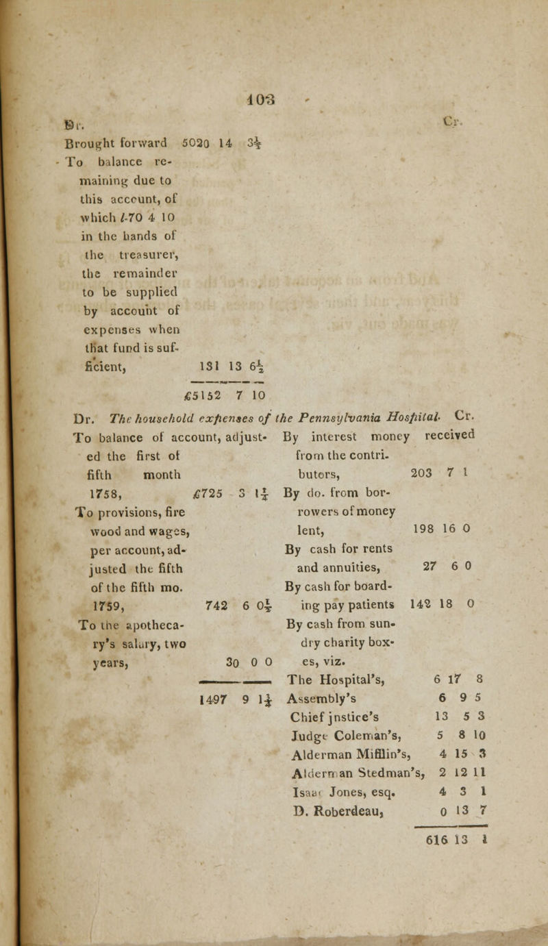 10*3 Br. Brought forward 5020 14 3^ To balance rc- maining due to this account, of which/-70 4 10 in the bands of the treasurer, the remainder to be supplied by account of expenses when that fund is suf- ficient, IS I 13 6^ £5152 7 10 Dr. The household expenses of To balance of account, adjust- ed the first ot fifth month 1758, £725 3 l£ To provisions, fire wood and wages, per account, ad- justed the fifth of the fifth mo. 1759, 742 6 0\ To the apotheca- ry's salary, two years, 3o 0 0 Ci 1497 9 Ijf the Pennsylvania Hospital- Cr. By interest money received from the contri- butors, 203 7 I By do. from bor- rowers of money lent, 198 16 0 By cash for rents and annuities, 27 6 0 By cash for board- ing pay patients 142 18 0 By cash from sun- dry charity box- es, viz. The Hospital's, 6 17 8 Assembly's 6 9 5 Chief justice's 13 5 3 Iudgt Coleman's, 5 8 10 Alderman Mifflin's, 4 15 3 Aldern an Stedman's, 2 12 11 Isaai Jones, esq. 4 3 1 D. Roberdeau, o 13 7 616 13 1