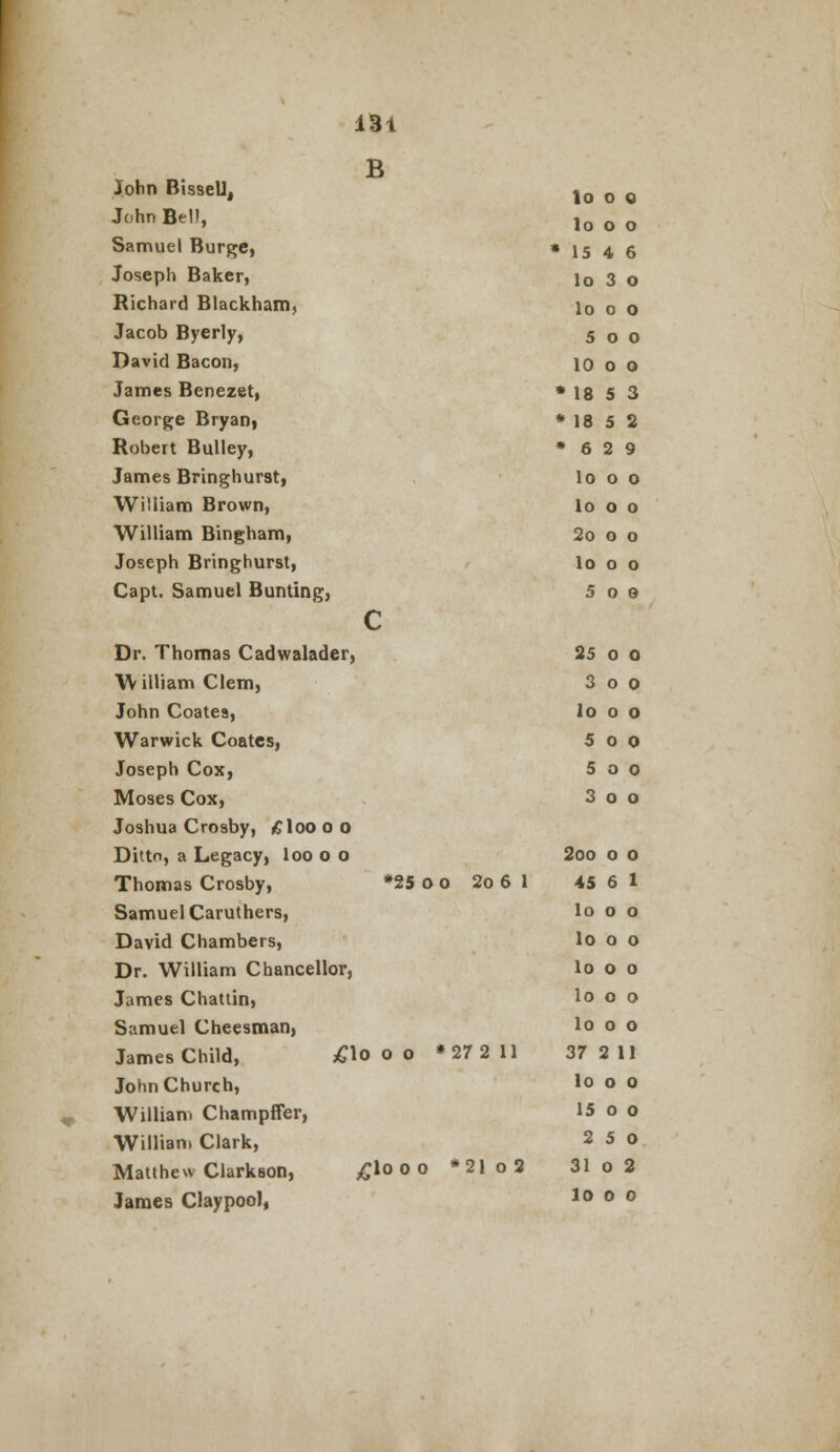 John BisselJ, John Bel', Samuel Burge, Joseph Baker, Richard Blackham, B lo 0 0 lo o o * 15 4 6 lo 3 o lo o o Jacob Byerly, David Bacon, 5 o O 10 o o James Benezet, * 18 5 3 George Bryan, Robert Bulley, James Bringhurst, William Brown, * 18 5 2 * 6 2 9 lo o o lo o o William Bingham, Joseph Bringhurst, Capt. Samuel Bunting, C 2o o o lo o 0 5 o o Dr. Thomas Cadwaladei, 25 0 0 William Clem, 3 o o John Coatea, lo o o Warwick Coatcs, 5 o o Joseph Cox, Moses Cox, 5 o o 3 o o Joshua Crosby, £loo o o Dittn, a Legacy, loo o o Thomas Crosby, *25oo 2o6 1 2oo o o 45 6 1 Samuel Caruthers, lo o o David Chambers, lo o o Dr. William Chancellor, lo O 0 James Chattin, lo o o Samuel Cheesman, James Child, £1 0 o o * 27 2 11 lo 0 0 37 2 11 John Church, William Champffer, William Clark, Matthew Clarkson, James Claypool, £looo *21 o2 lo O 0 15 0 0 2 5 0 31 o 2 10 0 0