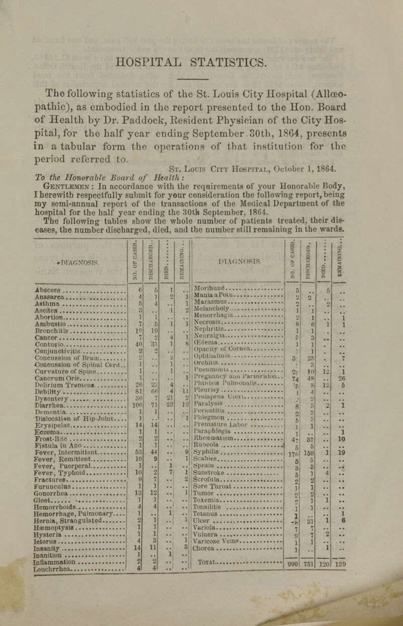 HOSPITAL STATISTICS. The following statistics of the St. Louis City Hospital (Alloeo- pathic), as embodied in the report presented to the Hon. Board of Health by Dr. Paddock, Kesident Physician of the City Hos- pital, for the half year ending September.30th, 18G4, presents in a tabular form the operations of that institution for the period referred to. St. Louis City Hospital, October 1, 1864. To the Honorable Board of Health : Gentlemen : In accordance with the requirements of your Honorable Body, I herewith respectfully submit for your consideration the lollowing report, being my semi-annual report of the transactions of the Medical Department of the hospital for the half year ending the 30th September, 1864. The following tables show the whole number of patients treated, their dis- eases, the number discharged, died, and the number still remaining in the wards. Abscess Anasarca Asthma Ascites Abortion Ambustio Bronchitis Cancer Contusio Conjunctivitis Concussion of Brain Concussion of Spinal Cord., Curvature of Spine Cancrum Oris Delirium Tremens Debility Dysentery Diarrhea. Dement :a. Dislocation of Hip Joint Erysipelas Kczoma Frost-B:te Fistula in An< Fever, Intermittent Fever, Remittent Fever, Puerperal Fever, Typhoid Fractures Furunculus Gonorrhea Gleet Hemorrhoids Hemorrhage, Pulmonary Hernia, Strangulated Htcmoply sis Hystoria Icterus Insanity Inanition Inflammation Lenchrrhea & u e h g z Q a r 5 1 ' 1 0 1 t 1 1 8 1 2 7 6 1 1 1! 19 7 5 4 1 40 31 1 8 ! 2 5 1 1 1 1 1 i 21 4 Rl 4 11 81 21 2 106 I 71 1 23 1 U 14 1 2 2 68 44 11 1 9 1 1 10 0 » 1 9 7 2 1 1 13 12  1 ■J 1 4 i ■_' 1 .. i 1 1 4 S 1 14 1 11 i 8 ! 2 4 ;; •• DIAGNOSIS Moribund Mania a Polu Marasmus Melancholy Menorrhagia Necrosis (Kdema 1 Ophthalmia •■ Orchitis. Pneumonia Parturition Phthisis Pulmonale Pleurisy Pi olapeus i tet i Paralysis Periostitis Phlegmon Premature Labor Paraphlegia Rheumatism ■ S\ philis Scabies Sprain Sunstroke Scrofula Sore Throat Tumor Tozem a l'onsilitis Tetanus Ulcer Variola Yultiera Varicose Vein* Chorea Total.