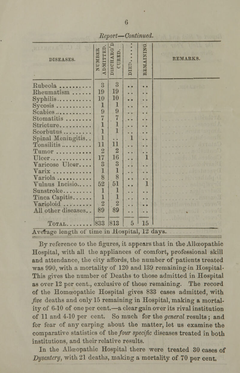 <; Report— Continued. DISEASES. It p a < 3 19 10 1 9 7 1 1 1 11 2 17 3 1 8 52 1 1 2 89 833 OS ft So s p w i—i b M < H 3 REMARKS. 3 19 10 1 9 7 1 1 ii 2 16 3 1 8 51 1 1 2 89 813 1 5 i i 15 Syphilis Sycosis Spinal Meningitis. . Ulcer Varicoso Ulcer All other diseases.. Total - Average length of time in Hospital, 12 days. By reference to the figures, it appears that in the Alloeopathic Hospital, with all the appliances of comfort, professional skill and attendance, the city affords, the number of patients treated •was 990, with a mortality of 120 and 139 rcmaining-in Hospital- This gives the number of Deaths to those admitted in Hospital as over 12 per cent., exclusive of those remaining. The record of the Homoeopathic Hospital gives 833 cases admitted, with five deaths and only 15 remaining in Hospital, making a mortal- ity of 6-10 of one per cent.—a clear gain over its rival institution of 11 and 4-10 per cent. So much for the general results ; and for fear of any carping about tho matter, lot us examine the comparative statistics of the four specific diseases treated in both institutions, and their relative results. In the Alloeopathic Hospital there were treated 30 cases of Dysentery, with 21 deaths, making a mortality of 70 per cent.
