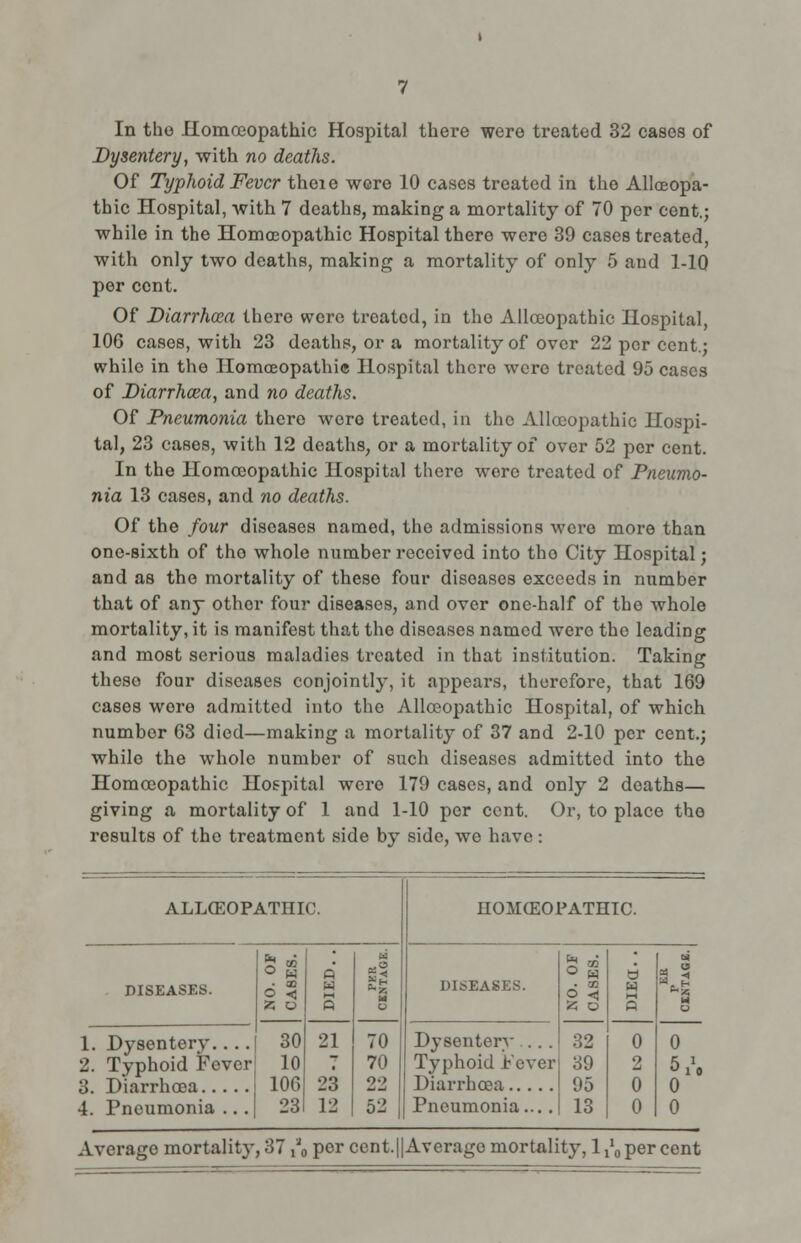 Dysentery, with no deaths. Of Typhoid Fever theie were 10 cases treated in the Allceopa- thic Hospital, with 7 deaths, making a mortality of 70 per cent.; while in the Homoeopathic Hospital there were 39 cases treated, with only two deaths, making a mortality of only 5 and 1-10 per cent. Of Diarrhoea there were treated, in the Allceopathic Hospital, 10G cases, with 23 deaths, or a mortality of over 22 per cent.; while in the Homoeopathic Hospital there were treated 95 cases of Diarrhwa, and no deaths. Of Pneumonia there were treated, in the Allceopathic Hospi- tal, 23 cases, with 12 deaths, or a mortality of over 52 per cent. In the Homoeopathic Hospital there wore treated of Pneumo- nia 13 cases, and no deaths. Of the four diseases named, the admissions were more than one-sixth of tho whole number received into tho City Hospital; and as the mortality of these four disoases exceeds in number that of any other four diseases, and over one-half of tho whole mortality, it is manifest that tho diseases named were the leading and most serious maladies treated in that institution. Taking these four diseases conjointly, it appears, therefore, that 169 cases wore admitted into the Allceopathic Hospital, of which number 63 died—making a mortality of 37 and 2-10 per cent.; while the whole number of such diseases admitted into the Homoeopathic Hospital were 179 cases, and only 2 deaths— giving a mortality of 1 and 1-10 per cent. Or, to place the results of the treatment side by side, we have: ALLCEOPATHIC. HOMOEOPATHIC. DISEASES. ° w • 00 2 < n w 3 H M DISEASES. ° H s < 25 O 32 39 95 13 b W Q M H 1. Dysentery 2. Typhoid Fever 4. Pneumonia ... 30 10 106 23 21 23 12 70 70 22 52 Dysentery ... Typhoid Fever Pneumonia.... 0 2 0 0 0 5 A 0 0 Average mortality, 37 ^o per cent.||Averago mortality, 1 ^ per cent