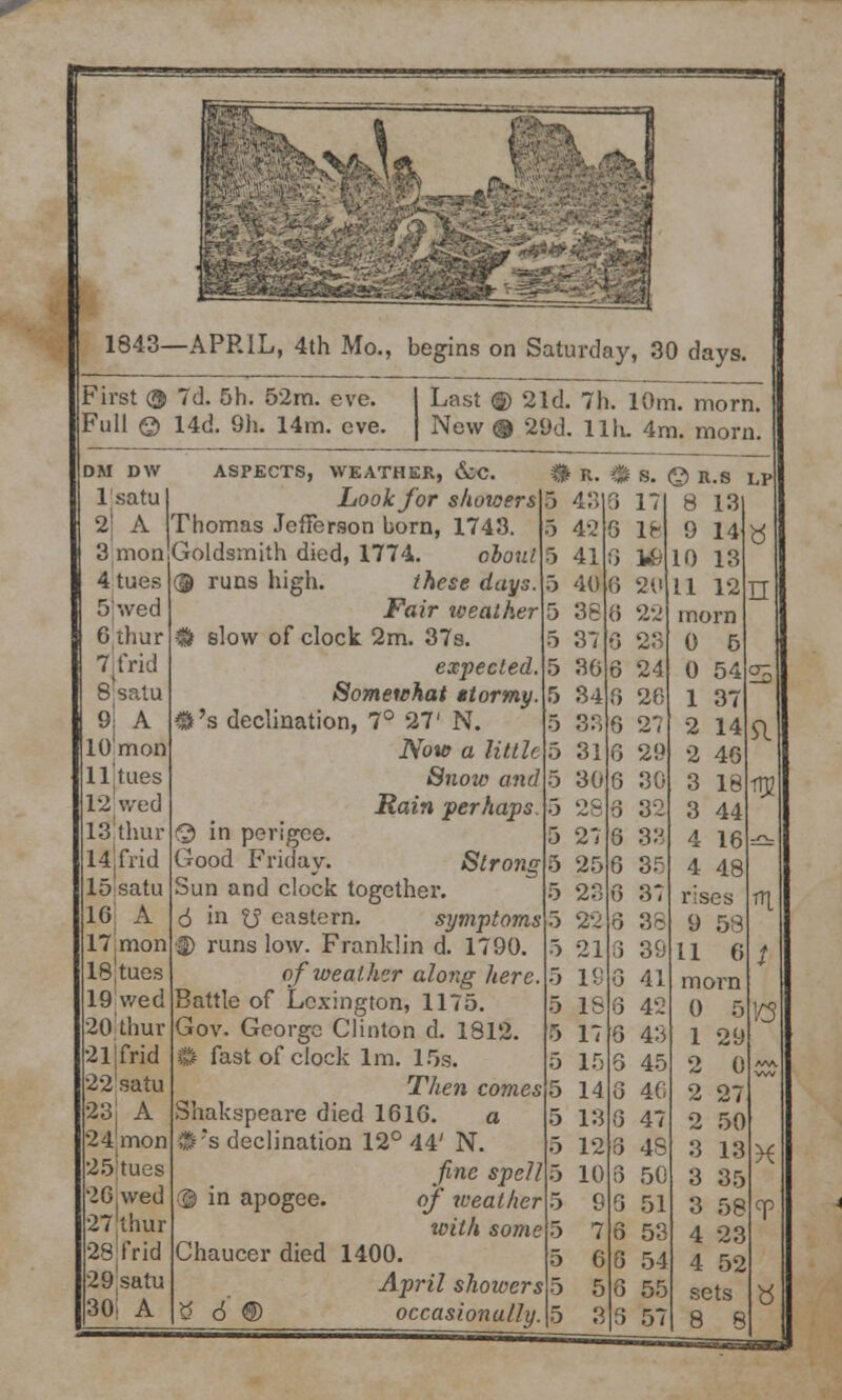 First © 7d. 5h. 52m. eve. Full © 14d. 9h. 14m. eve. Last ® 21d. 7h. 10m. morn. New @ 29d. llh. 4m. morn. DM DW lsatu 2| A 3mon 4 tues 5'wed 6 thur 7Jfrid Bfsatu 9 A lOmon llltues 12 wed 13 thur 14frid 15satu 16 A nimon lfitues 19 wed 20 thur 2lTrid 22satu 23j A 24 moo 25tues 26,wed 27 thur 28'f rid 29satu 30i A ASPECTS, WEATHER, &C. # Look for showers Thomas Jefferson born, 1743. Goldsmith died, 1774. clout ® runs high. these days. Fair weather slow of clock 2m. 37s. expected. Somewhat ttormy. 0's declination, 7° 27' N. Now a little Snow and Rain perhaps Strong © in perigee. Good Friday. Sun and clock together 6 in XS eastern. symptoms D runs low. Franklin d. 1790. of weather along here Battle of Lexington, 1175. Gov. George Clinton d. 1812. $ fast of clock lm. 15s. Then comes Shakspeare died 161G. a &'s declination 12° 44' N. fine spell; © in apogee. of weather tcith some Chaucer died 1400. April showers 8 6 ® occasionally. R. & S. © R.S LP 4316 42 41 40 38 3 36 34 33 31 30 28 2 25 23 22 21 19 18 1 15 14 13 12 10 C; 7 6 5 a 17 18 20 22 23 24 26 27 29 30 32 33 35 :17 38 39 41 42 43 45 46 47 48 50 51 53 54 55 57 8 13 9 14 10 13 11 12 morn 0 5 0 54 rises 9 58 11 6 mora 0 1 29 2 0 2 27 50 13 35 58 23 52 sets 8 8