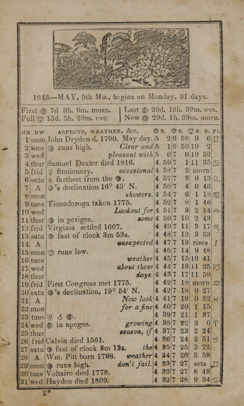 First © 7d 3h. Om. morn. Full O 13d. oh. 29m. eve. Last © 20d. 10h. 39m. eve. New © 29d. lh. 39m. morn .v5D I)W l'mon 2 tues 3 wed 4thur 3 frid satu A 8:mon 9ltues 10 wed llthur 12 frid 13!satu 14J A l5Jmon 16 tues 17 wed lBthur lQ.frid 20 satu 2l| A 22,mon 23 tues 24 wed 25:thur 26 frid 27! satu 28! A 29jmon 30 tues 31'wed ASPECTS, WEATHER, &C. 0 John Drydcn d. 1700. May day.|5 9 runs high. Clear andm pleasant icilk 5 Samuel Dexter died 1816. 4 ^ Stationary. occasional^ $ farthest from the *. m>* declination 16° 43' N. showers. Ticonderoga taken 1775. Lookout for <® in perigee. *ome Virginia settled 1607. & fast of clock 3m 53s. unexpected © runs low. weather about these 4 daps. 4 First Congress met 1775. 4 • 's declination, 19° 64' N. 4 Now look'A for afne 4 14 growing^ season, if'A 4 '? 6 9>. g) in apogeo. Calvin died 1561. $ fast of clock 8m 13s. iheU Wm. Pitt born 1798. veathcrll ® runs high. don't fail 4 Voltaire died 1778. 4 Hayden died 1809. 4 337 38|7 82l7 P