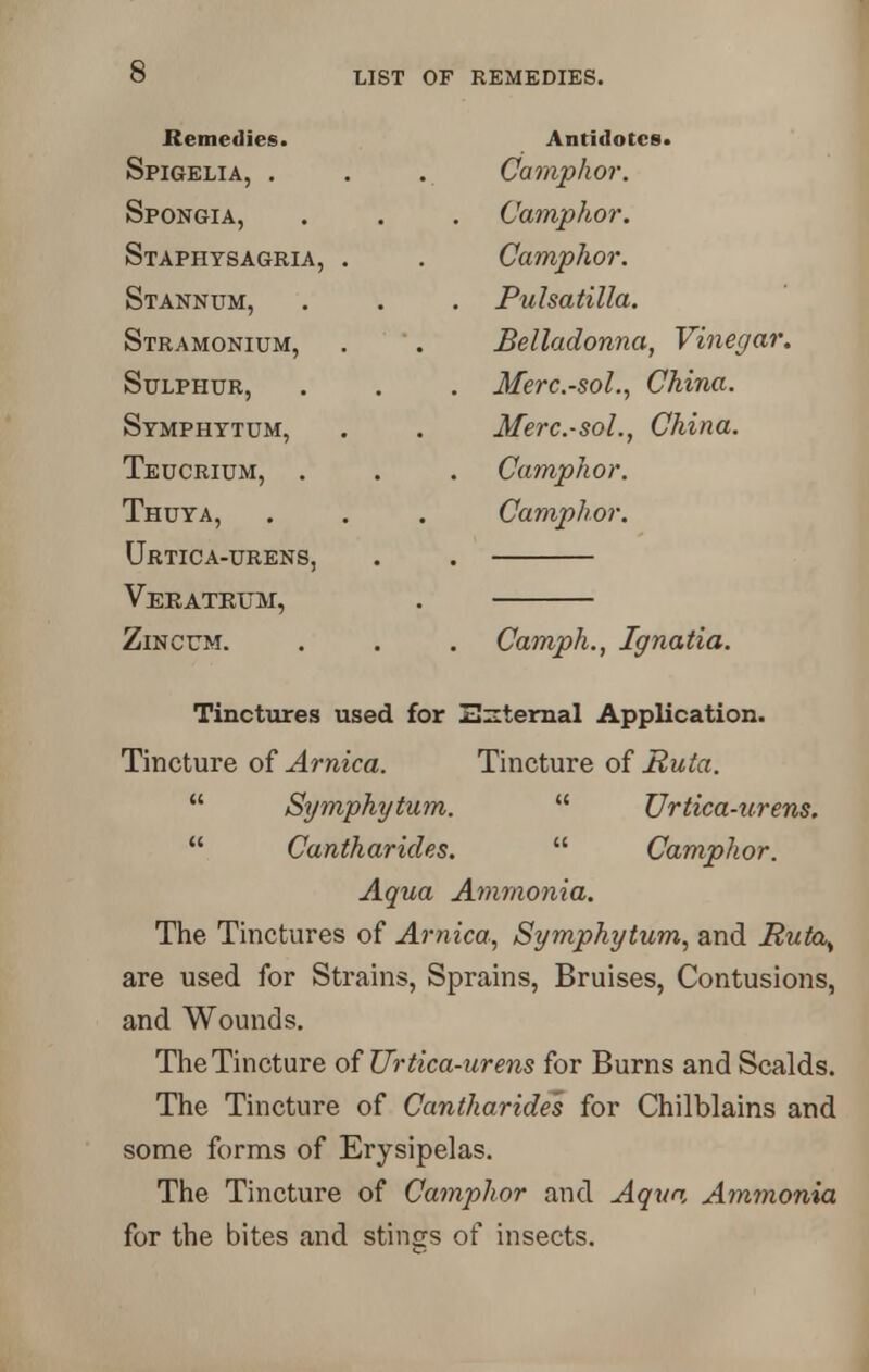 Remedies. Spigelia, . Spongia, Staph ysagria, Stannum, Stramonium, Sulphur, Symphytum, Teucrium, . Thuya, Urtica-urens, Veeateum, Zincum. Antidotes. Camphor. Camphor. Camphor. Pulsatilla. Belladonna, Vinegar, Merc-sol., China. Merc-sol., China. Camphor. Camphor. Camph., Ignatia. Tinctures used for External Application. Tincture of Arnica. Tincture of Ruta.  Symphytum.  Urtica-urens.  Cantharides.  Camphor. Aqua Ammonia. The Tinctures of Arnica, Symphytum, and Ruta> are used for Strains, Sprains, Bruises, Contusions, and Wounds. The Tincture of Urtica-urens for Burns and Scalds. The Tincture of Cantharides for Chilblains and some forms of Erysipelas. The Tincture of Camphor and Aqua Ammonia for the bites and stints of insects.