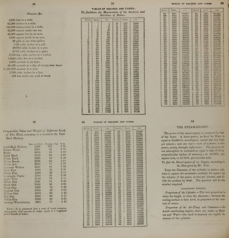 49 Measure, t\t. 5,280 feet in a mile. 63,360 inches in a mile. 190,030 barley-corns in a mile. 32,000 ounces make one ton. 43,560 square feet in an acre. 4,S40 square yards in an acre. 32 gills in one wine-gallon. 7:2-2 cubic inches in a gill. 2S-S75 cubic inches in a pint. 57-75 cubic inches in a quart. 2,150-4-{- cubic inches in a bushel. 1-2444 cubic feet in a bushel. 3,600 seconds in an hour. S6.400 seconds in a day of twenty-four hours J] ,557,600 seconds in a year. 1.72S cubic inches in a foot. 12S feet make one cord of wood. 51 TABLE9 OF SQUARES AND CUBES; To facilitate the Mensuration of the Surfaces and Solidities of Bodies. TABLES OF SQUARES AND CUBES. 53 100 1000 131 1331 144 1728 169 2197 196 2744 295 3375 256 4096 289 4913 324 5832 361 6859 400 8000 441 9261 484 10648 529 12167 576 13824 625 15695 676 W576 729 19683 784 21952 841 24389 900 27000 961 29791 1024 32768 1089 35937 1156 39304 1225 42875 1296 4G656 1369 50653 1444 54572 1521 59319 1600 64000 1681 68921 1764 74088 1849 79507 1936 85184 2025 91125 2116 97336 2209 103823 2304 110593 3401 117649 2500 125000 2(501 132651 2704 140608 2809 148877 2916 157464 3025 166375 3136 175616 3249 185193 3364 195112 3481 205379 3600 216000 3721 226981 3844 238328 3969 250047 4096 262144 4225 274H25 4356 287496 4489 300763 4634 314432 4761 328509 4900 343000 5041 357911 5184 373248 5329 389017 5476 405224 5625 421875 5776 438976 5929 456533 6084 474552 6241 493039 6400 512000 6561 531441 6724 551368 6889 571787 7056 592704 7225 614125 7396 636056 7569 658503 7744 681472 7921 704969 8100 729000 8281 753571 8464 778688 8649 804357 8836 830564 9025 857375 9216 884736 9409 913673 9604 941193 40401 40804 41209 41616 42025 42436 42840 43264 43681 44100 44521 44944 45369 45796 46225 40656 47089 47524 47961 4840(1 4>841 40284 49729 50176 50625 51076 51529 51984 53441 529011 5336! 53824 542e9 54756 55225 55696 56169 56641 57121 57600 58081 58564 59049 59536 60025 60516 61009 61504 62O01 8120601 8342408 8365427 8489664 8615125 8741816 8869743 8998912 9123329 9361000 93911931 9528128 9063597 9800344 993-375 1(1077606 10218313 10300232 10503459 10648000 1(1703801 10941048 110 9567 1!33H4:M 11390625 11513176 11697083 11852:152 12(111-969 13167000 13326391 12487168 12619337 128I2904 12977875 13144356 1331253 1348127-! 136^919 1382400(1 13997521 14172188 14348907 14526784 14706125 148809:16 15069223 15252992 15438249 15625000 03001 63504 64009 64516 65025 65536 66049 66564 67081 67600 68121 68644 69169 69696 70225 70756 71-289 71824 72361 72900 73441 7:1084 74539 75076 75625 76176 76729 77284 77811 784(10 78:!.; i 79524 81 If].- 9 80(156 812S5 81796 82369 83944 83511 84 HI 84681 65364 85840 66436 87025 67616 68309 888114 69401 90000 15813351 16003008 16194277 16387064 16581:175 16777216 16974593 17173512 17373979 17576000 17779.581 17984728 18191447 18399744 18i (190-35 18801(196 10(131163 l!l-.'488,12 194051(19 I'i. . 3000 19902511 30133648 30346417 20570824 : 21(1-31576 2148.4952 217176:19 219! !IiOO ■3-JI8.-U11 2-887-72 34137569 24643171 - 35153757 35412181 ■<>0 Comparative Value and Weight of Different Kindt of Fire Wood, assuming as a standard the Shell Bark Hickory. 52 TABLES OK SQUARES AND CUBES. Shell-Bark Hickory Button Wood Maple Black Birch White Birch White Beech ■ Ash non Walnut Fine White Pine urdy Poplar Apple Tree White Oak Black Oak Scrub Oait S lanish Oak v Oak Red Oak White Elm Swamp Whortleberry ina Cord Convpar. Val 4100 100 2391 52 2G6S 54 3115 6.3 2369 48 3236 65 3420 77 4241 95 1904 43 1868 42 1774 40 3115 70 3821 81 3102 66 3337 73 2449 52 2919 60 3254 69 2592 58 3361 73 Pets. 7 40 3 95 4 00 4 67 .3 56 4 81 5 70 7 03 3 18 3 11 2 96 5 15 6 00 4 89 5 40 3 85 4 44 5 11 4 29 5 40 Note.—It is estimated that a cord of wood contains, when green, 1443 pounds of water equal to 1 hogshead and 2 barrels of water. Number. !,« c*. N,„„,.-. | Square. Cube. 970699 150 22500 3375000 1(1(11)000 151 22801 3442951 1030301 152 23104 3511808 10404 1061208 153 23409 3581577 1092727 154 23716 1124864 155 24025 3723875 1157625 156 24336 3796416 1191016 157 24649 3869893 1225043 158 24964 3944312 1259712 1 159 25281 4019679 1295029 160 25600 4096000 1331000 161 25921 4173281 1367631 163 26244 4251528 12544 1404923 163 36569 4330747 12769 1442897 164 26896 12996 1481544 165 27225 4492135 1520875 166 27556 13456 1560896 167 27889 4657463 1601613 168 28224 1.9-34 1643032 169 28561 14161 1685159 170 28900 1728000 171 29241 1771561 172 29584 1815843 173 29929 15129 1860867 174 30276 15376 1906624 175 30625 1953125 176 30976 21100376 177 31329 2048383 178 31684 2097152 179 32041 2146689 180 32400 2197000 181 32761 2248091 183 33124 17421 2299968 183 33489 2352637 184 33856 17956 2406104 185 34225 2460375 186 34596 2515456 187 34969 18769 3571353 183 35344 2628072 189 15721 19321 2685619 190 36100 2744000 191 36481 C803-23I 192 36864 20164 2863288 193 37249 20449 2924207 194 37636 2985984 195 38025 3048625 196 38416 21316 3112136 197 38809 3176523 198 39204 3341793 199 39601 149 22201 3307949 300 40000 54 THE STEAM-ENGINE. The power of the steam-engine is measured by that of the horse. A horse-power, as fixed by Watt, is equal to 33,000 lb. avoirdupois, raised one foot high per minute ; and one day's work of a horse, is this power, acting through eight hours. The pressure of our atmosphere is reckoned as equal to that of thirty perpendicular inches of mercury; or 14-701b. pw square inch, or 11-55lb. per circular inch. To find the Horse's power of an Engine, according to the Rule given by Mr. Wait. From the Diameter of the cylinder in inches, sub- tract 1, square the remainder, multiply the square by the velocity of the piston in feet per minute, and di- vide the product by 5640. The quotient will be the number required. CONDENSING ENGINES. Proportion of the Cylinder.—The best proportion is when the length is twice the diameter ; because the cooling surface is then least, in proporton to the con- tent of steam. Proportion of the Air-Pump and Condenser.—In double condensing engines, these are made, by Boul ton and Watt's rule, ea«h to measure one eighth th« content of the cylinder.