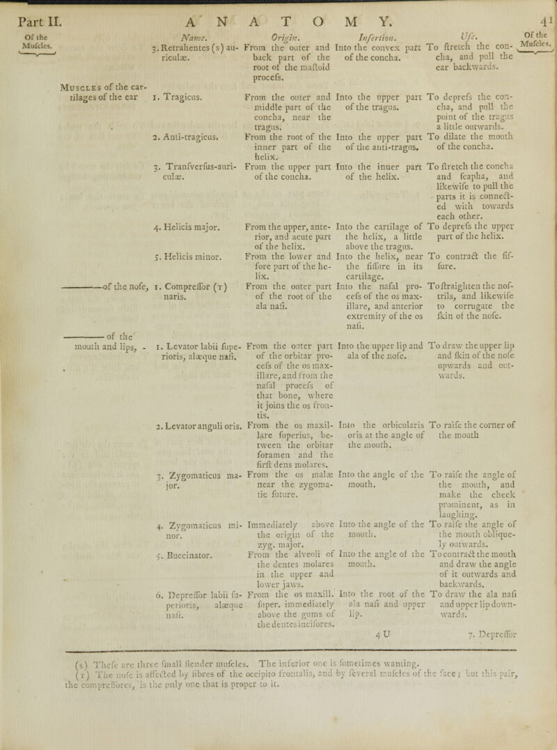 Of the Mufcles. Name. Retrahentes (s) au- riculas. Muscles of the car- tilages of the ear i. Tragicus. 2. Anti-trag-icus. Origin. Inferiion. Vfe. °f ^ From the outer and Into the convex part To ftretch the con- vMufcles. back part of the of the concha. cha, and pull the root of the maftoid ear backwards. procefs. 3. Tranfverfus-auri- culae. 4. Helicis major. 5. Helicis minor. -of the nofe, 1. CompreiTor (t) naris. of the From the outer and middle part of the concha, near the tragus. From the root of the inner part of the helix. From the upper part of the concha. From the upper, ante- rior, and acute part of the helix. From the lower and fore part of the he- lix. From the outer part of the root of the ala nafi. Into the upper part To deprefs the con- of the tragus. Into the upper part of the anti-tragus. Into the inner of the helix. part Into the cartilage of the helix, a little above the tragus. Into the helix, near the fiffnre in its cartilage. Into the nafal pro- cefs of the os max- illare, and anterior extremity of the os nafi. cha, and pull the point of the tragus a little outwards. To dilate the mouth of the concha. To ftretch the concha and fcapha, and like wife to pull the parts it is connect- ed with towards each other. To deprefs the upper part of the helix. To contract the fif- fure. Toftraighten the nof- trils, and likewife to corrugate the fkin of the nofe. mouth and lips, - I. Levator labii fupe- rioris, alaeque nafi. 2. Levator anguli oris. 3. Zygomaticus ma- jor. 4. Zygomaticus mi- nor. 5. Buccinator. 6. Deprcffor labii fu- perioris, alseque nafi. Into the orbicularis oris at the angle of the mouth. From the outer part Into the upper lip and of the orbitar pro- ala of the nofe. cefs of the 03 max- .illare, and from the nafal procefs of that bone, where it joins the os fron- ds. From the os maxil- lare fuperius, be- tween the orbitar foramen and tiie firft dens molares. From the os malae Into the angle of the near the zygoma- mouth, tic future. Immediately above Into the angle of the the origin of the mouth. zyg. major. From the alveoli of Into the angle of the the dentes molares mouth. in the upper and lower jaws. From the os maxill. Into the root of the fnper. immediately ala nafi and upper above the gums of lip. the dentes inciforcs. 4U To draw the upper lip and fkin of the nofe upwards and out- wards. To raife the corner of the mouth To raife the angle of the mouth, and make the cheek prominent, as in laughing. To raife the angle of the mouth oblique- ly outwards. To contract the mouth and draw the angle of it outwards and backwards. To draw the ala nafi and upper lip down- wards. 7. Deprcffor (s) Thefe nre three final 1 (lender mufcles. The inferior one is fometimes wanting. (•/) is affected by fibres of the occipito frontalis, and by feveral mufcles of the face the com pre Fibre:, is the pnly one that is proper to it.