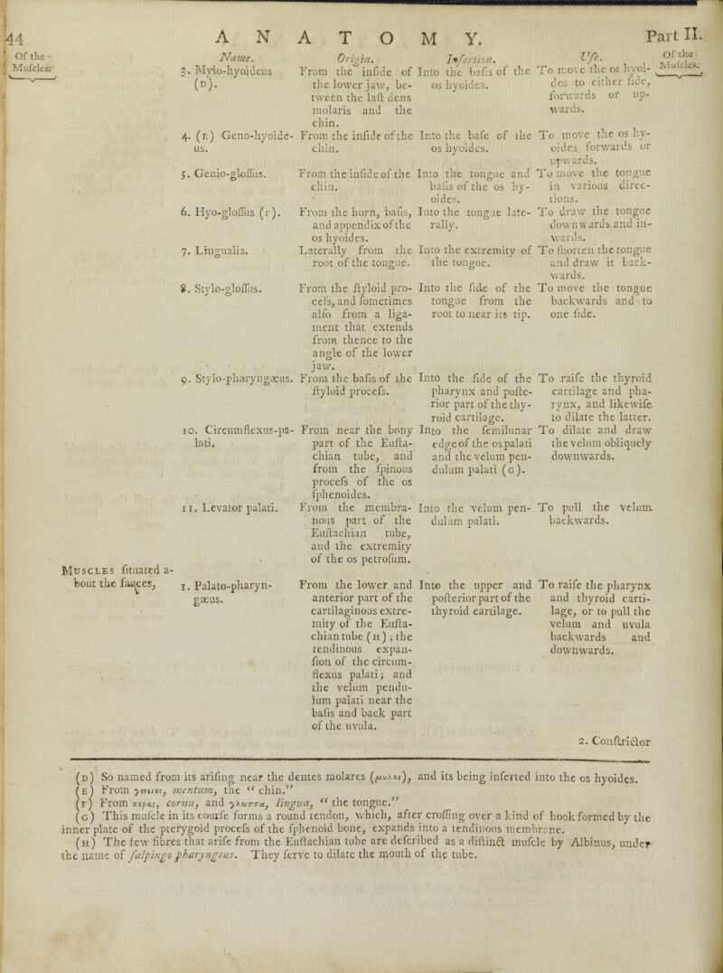 Name. Origin. /« 3. Mylo-hyoidcus Fro© the°infide of Into the bafis of the (t>). the lower jaw, be- os hyoides. tween the la ft 6 ens molaris and the chin. 4. (f.) Geno-hyoide- From the made of the Into the bafe of the us. chin. 05 hyoides. 5. Genio-gkuTus. From the infideof the Into the tongue and chin. bafis of the os hy- oides. 6. Hyo-gloiTus (1). From the horn, bans, Into the tongue l.ite- and appendix of the rally. os hyoides. 7. Lhigualis. Laterally from the Into the extremity of root of the tongue. the tongue. 8. Stylo-gloffus. 9. Styio-pharyngasus. From the ftyloid pro- cefs, and fometimes alio from a liga- ment that extends from thence to the angle of the lower jaw. From the bafis of the ftyloid procefs. Into the fide of the tongue from the root to near its tip. Ufe. ofthc To move the os hyoi- , Mu^clea- Ci■:; to either fide, forwards or up- wards. To move the os hy- oides forwards or LipV ive the tongue in various direc- tions. To draw the tongue downwards and in- \\ ards. To fliorten the tongue and draw it back- wards. To move the tongue backwards and to one fide. Into the fide of the pharynx and pofte- rior part of the thy- roid cartilage. 10. Circuiiifxexus-pa- From near the bony Into the femilunar la-ti. part of the Eufta- edgeof the ospalati and the velum pen- dulum palati (c). 11. Levator palati. Muscles fituated a- bout the fauces, I# palato-pharyn- gceus. part of the Eufta- chian tube, and from the fpinous procefs of the os fiphenoides. From the membra- nous part of the Euftachian tube, and the extremity of the os petrofum. From the lower and anterior part of the cartilaginous extre- mity of the Eufta- chian tube (h) ; the tendinous expan- sion of the circum- flexus palati j and the velum pendu- lum palati near the bafis and back part of the uvula. To raife the thyroid cartilage and pha- rynx, and likewife to dilate the latter. To dilate and draw the velum obliquely downwards. Into the velum pen- dulum palati. Into the upper and pofterior part of the thyroid cartilage. To pull the velum, backwards. To raife the pharynx and thyroid carti- lage, or to pull the velum and uvula backwards and downwards. 2. Conftri&or (d) So named from its arifing near the dentes raolares (//t/xo/), and its being inferted into the os hyoides. (e) From ytvuov, mentum, the  chin. (f) From xi?*;, comu, and y\u<r<ra, lingua,  the tongue. (g) This mufcle in its courfe forms a round tendon, which, after croffing over a kind of hook formed by the inner plate of the pterygoid procefs of the fphenoid bone, expands into a tendinous membrane. (h) The few fibres that arife from the Euftachian tube arc defcribed as a diftinct mufcle by Albinus, under- the name of falpingo pharyngeus. They ferve to dilate the mouth of the tube.