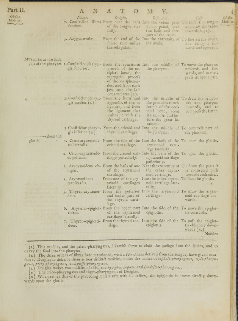 Na> Oil: ' iftrictor ifthmi From near the bafis Into the velum pen- T< fancium. of the tongue late- dulum palati, near elrttti * rally. the bafis and fore i . . d part of the u\ 3. Azygos uvulae. From the end of the Into the extremi future that unites the uvula. and bring i: the ofla palati-. Muscles at the back part of the pharynx 1. Conftrictor pharyn- gis fuperior. -about the 2. Conftrictor pharyn- gis medius (l). 3. Conftrictor pharyn- gis inferior (m). 1. Crico-arytenoide- us lateralis. 2. Crico-arytenoide- us pofticus. 3. Arytaenoideus ob- liquis. 4. Arytaenoideus tranfverfus. 5. Thyreo-arytenoi- dcus. 6. Aryteno-epiglot- tideus. 7. Thyreo-epiglotti- deus. From the cuneiform proceis of the oc- cipital bone ; the pterygoid procefs of the os fphenoi- des; and from each jaw near the laft. dens molares (k). From the horn and appendix of the os hyoides, and from the ligament that unites it with the ; old cartilage. From the cricoid and thyroid cartilages. From the fide of the cricoid cartilage. From the cricoid car- tilage poftcriorly. From the bafis of one of the arytsenoid cartilages. From one of the ary- tenoid cartilages laterally. From the pofterior and under part of the thyroid carti- lage. From the upper part of the arytenoid cartilage laterally. From the thyroid car- tilage. Into the middle of To move the pharynx the pharynx. upwards . wards, and to com- prefs its upper part. Into the middle of 1 0 draw the os hyoi- tJie procefTus cunei- des and pharynx form is of the occi- pital bone, about its middle and be- fore the great fo- ramen. Into the middle of the pharynx. ;rds, and to comprefs the latter. To comprefs p; the phar rt of Into the bafis of the To open the glottis arytenoid carti- lage laterally. Into the bafis of the To open the glottis arytenoid cartilage pofteriorly. Near the extremity of the other aryte- noid cartilage. Into the other aryte- noid cartilage late- rally. Into the arytenoid cartilage. To draw the pans it is connected with towards each other. To Unit the o-lottis. To draw the aryte- noid cartilage for- wards. Into the fide of the To move the epiglot- epiglottis. tis outwards. Into the fide of the To pull the epiglot- epiglottis. tis obliquely down- wards (n.) Mufclcs (1) This mufcle, and the palato-pharyngeus ca rry the food into the pharynx ( fion likewife ferve to clofe the pafTage into the fauces, and to k) The three orders of fibres here mentioned, with a few others derived from the tongue, have given occa- to Douglas to defcribe them as four diftincT: muicles, under the names of cephalo-pharyngaus, mylo-pharyn- gceus, ptery-pharyngans, and gh\fo-pharyngaus. (l) Douglas makes two mufcles of this, the hyo-phary?igxus zvAfyndefmc-pharyjigxus. (m ) The crico-pharyngeus and thyro-pharyngeus of Douglas. (n) When either this or the preceding mufcle acts with its fellow, the epiglottis is drawn directly down>s wards upon the glottis.
