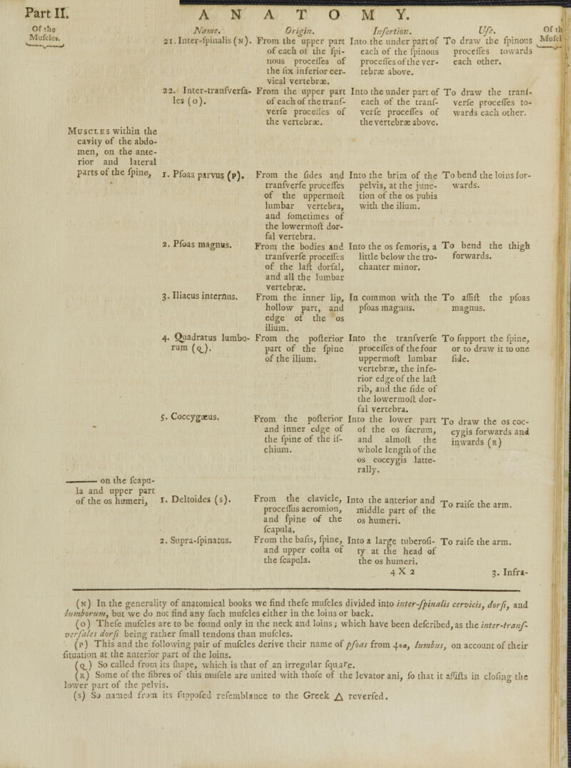 ofth« Mufcles. Name. 21. Inter-ipinalis(N), 22. Inter-tranfverfa- les (o). Muscles within the cavity of the abdo- men, on the ante- rior and lateral parts of the fpine, I. Pfoas parvus (p). 2. Pfoas magnus. 3. Uiacus internns 4. Quadratus lumbo- rum (0^). 5. Coccygaeus. on the fcapu- la and upper part of the os humeri, I. Deltoides (s). Origin. From the upper part of each of the fpi- nous procefTes of the fix inferior cer- vical vertebrae. From the upper part of each of the tranf- verfe proceiles of the vertebrae. From the fides and tranfverfe procefTes of the uppermoft lumbar vertebra, and ibmetimes of the lowermofl dor- fal vertebra. From the bodies and tranfverfe procefTes of the laft dorfal, and all the lumbar vertebrae. From the inner lip, hollow part, and edge of the os ilium. From the pofterior part of the fpine of the ilium. From the pofterior and inner edge of the fpine of the if- chium. Ivfertion. Ufe. Of th- Into the under partof To draw the fpinons Mufd each of the fpinons procefTes towards procefTes of the ver- each other, tebrae above. Into the under part of To draw the tranl- each of the tranf- verfe procefTes to- verfe procefTes of wards each other, the vertebrae above. Into the brim of the To bend the loins for- pelvis, at the June- wards, tion of the os pubis with the ilium. Into the os femoris, a To bend the thigh little below the tro- forwards, chanter minor. In common with the To aflift the pfoas pfoas magnus. magnus. Into the tranfverfe To fupport the fpine, procefTes of the four or to draw it to one uppermoft lumbar fide, vertebrae, the infe- rior edge of the laft rib, and the fide of the lowermoit dor- fal vertebra. Into the lower part To draw the os coc- of the os facrum, cygis forwards and and almoft the whole length of the os coccygis late- rally. inwards (r) 2. Supra-fpinatus. From the clavicle, int0 the anterior and Tn -Cp thp arm proceflus acromion, middle part of the and fpine of the 0s humeri. fcapula. From the bafis, fpine, Into a large tuberofi- To raife the arm. and upper cofta of ty at the head of the fcapula. the os humeri. 4X2 3. Infra- (n) In the generality of anatomical books we find thefe mufcles divided into inter-fpinalis csrvicis, dorfi, and [>t?7iborum, but we do not find any fuch mufcles either in the loins or back. (o) Thefe mufcles are to be found only in the neck and loins ; which have been defcribed,as the inter-tranf- vnrfales dorfi being rather fmall tendons than mufcles. (p) This and the following pair of mufcles derive their name of pfoas from 40a, lumbus, on account of their fituation at the anterior part of the loins. (q_) So called from its lhape, which is that of an irregular fqnai'e. (r) Some of the fibres of this mufcle arc united with thofe of the levator ani, fo that it a/TLfts in clofing the lower part of the pelvis. (s) So named from its fiippofed refemblancc to the Greek J± rcverfed.