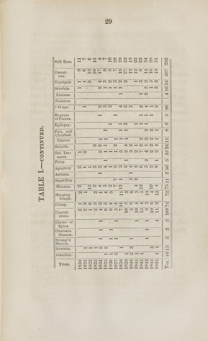 PQ Still Born —<i>C0CQ'*l>OQD05(NC5C?C0Tt<Q0 1—1 CO CO © Casual- ties. t—1 I—11—1 I—1 C<! i—IH I—li—1 © 1> o Erysipels 1 i-»-H(M tJ( M (S « (S Ol HMMW CO co CO Scrofula. i—i (JJi—it—ii—ii—i lO *-i co Abscess. i-< <-< a « Diabetes. l Id age. i-< C<> CO <N ■<&&&} (M^^h a CO Rupture ol'Uterus. 1—1 1—1 1—1 rH 1—1 «5 Epilepsy. rH rtCO m ^ i-i 00 Part, and Childbed. i-i i-i r-t OJ <N ~ oo Cancer. ,_ _| ,-1 ,-< ,-1 C* C* <*> ~ Suicide. co <n ^ o> •* is m « rt in Tjl re Del. Tre- mens. ^H ©} <H'-«i-<'-<lO<NCO(MI>*t,(N<N CO Palsy. ] r* i-l « ~ « Apoplexy Asthma. c$^H,-icoco-^i-i»ncocj-^<c<*cococ<joo § 1-1 l-H 0} Small Pox l> i-l rl <M IS Measles. c* cj c< •>* co <?> t^ co ■*(?» © ■<*< s Hooping Cough. C*i-i MrtrfiQ i—i C5 tO CO iO i-> Tf i—i i—i CO Croup. -HCOCO»«<M>0-<1<->#'<#»OCO-<J,-<3,COCO ot s o 1—1 Convul- sions. MMHO^OQD'Or'OiOOOOlO Caries of Spine. 1-H I-l i—l I-l I—l  Ovareain Disease. r Strang'd Hernia. I—1 I—1 fH 1—1 1—1 is Anamia. -H i-H i-l <N <M rH CO CO 1—1 Jaundice. -H i-l Ci HMrtH 1-1 1- Year. ©-HCNCO^mcOt^OOOi©'—i (M CO -it iO 00000000000000000000000000000000