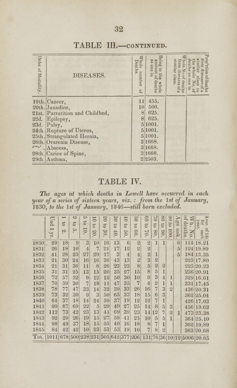 TABLE III.—CONTINUED. o CD O 03 co g 3 o o ira -»3 3 o o 5. 3 a Prop'r from sim the deat o =r 3 c 5> ro 3 o S'e.Z =5 5 n. -• s DISEASES. ■ c PoS £. o I? CD O whole deaths deaths esof a ass to No. of ne in 19th. Cancer, 11 455. 20th. Jaundice, 10 500. 21st. Parturition and Childbed, 8 625. 22d. Epilepsy, 8 625. 23d. Palsy, 5 1001. 24th. Rupture of Uterus, 5 1001. 25th. Strangulated Hernia, 5 1001. 26th. Ovareain Disease, 3 1668. fi-t.' Abscess, 3 1668. 28th. Caries of Spine, 3 1668. 29th. Asthma, 2 2503. TABLE IV. T)ie ages at which deaths in Lowell have occurred in each year of a series of sixteen years, viz. : from the 1st of January, 1830, to the 1st of January, 1846—still born excluded. s o JO © o p © o to p tO o o CO © CO o o *>■ o O © en p Ox o o OS p OS o o p o p X 3 o cc c o s c > CD c 7T 2 ^ a- -j- 0) . en O B ** T* ? o 3*5* 1830 29 18 9 3 10 16 13 6 2 2 1 1 6 114 18.21 1831 26 18 10 4 7 21 17 12 2 2 5 124 19.89 1832 41 28 23 27 29 17 3 4 4 2 1 5 184 13.35 1833 21 30 24 16 16 36 43 13 o 3 2 223 17.80 1834 21 31 36 11 8 26 23 23 8 5 2 2 225 20.23 1835 31 31 25 13 15 20 35 27 15 8 5 1 236 20.91 1836 72 57 32 9 12 12 50 30 10 9 3 4 1 329 16.61 1837 70 59 30 7 18 11 47 35 7 4 2 1 1 331 17.45 1838 78 77 47 33 14 32 39 33 26 16 7 3 2 436 20.31 1839 73 32 30 9 3 50 65 33 18 15 6 3 362 25.04 1840 64 37 18 14 24 59 37 19 12 12 7 1 426 17.03 1841 99 67 69 22 5 29 49 27 25 14 8 5 3 456 19.62 1842 112 73 42 23 13 41 69 39 23 14 12 7 2 1 473 23.38 1843 92 29 26 19 15 27 59 41 25 10 5 5 1 364 25.10 1844 98 49 37 18 15 55 40 16 18 8 7 1 362 19.89 1845 84 42 42 10 23 53 53 19 10 7 8 2 363 20.68 Tot. 1011|678 500 238 231 505|642|377|206 131|76 |3G |10 12 5006 20.65