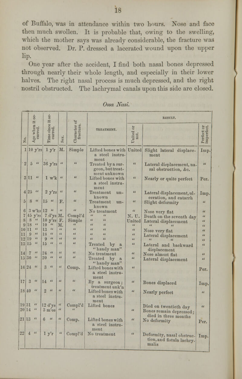 of Buffalo, was in attendance within two hoars. Nose and face then much swollen. It is probable that, owing to the swelling, which the mother says was already considerable, the fracture was not observed. Dr. P. dressed a lacerated wound upon the upper lip. One year after the accident, I find both nasal bones depressed through nearly their whole length, and especially in their lower halves. The right nasal process is much depressed, and the right nostril obstructed. The lachrymal canals upon this side are closed. Ossa Nasi. » 10 y'rs 5  11  25  8 « 3 w'ks 45 y'rs 8  18  11  S§ M. 1 y'r 36 y'rs 1 w'k 2 y'rs 15 « 12  7 cl'ys M. 10 y'rs 10 I., L8 19  15  15 22 7  30  24  3  40  13 24  20  14 « 2  12 d'ys 3 m'os 1 y'r Simple Compl'd Simple Comp. Compl'd Comp. Compl'd TREATMENT. Lifted bones with a steel instru- ment Treated by a sur- geon, but treat- ment unknown Lifted bones with a steel instru- ment Treatment un- known Treatment un- known No treatment Treated by a handy man No treatment Treated by a handy man Lifted bones with a steel instru- ment By a surgeon; treatment unk'n Lifted bones with a steel instru- ment Lifted bones Lifted bones with a steel instru- ment No treatment United Slight lateral displace- ment Lateral displacement, na- sal obstruction, &c. Nearly or quite perfect Lateral displacement, ul- ceration, and catarrh Slight deformity Nose very flat N. U. I Death on the seventh day United Lateral displacement Nose very flat Lateral displacement a it Lateral and backward displacement Nose almost flat Lateral displacement Bones displaced Nearly perfect Died on twentieth day Bones remain depressed; died in three months No deformity Deformity, nasal obstruc tion,and fistula lachry- malis Imp a Per. Imp. Per. Imp, Per. Imp.