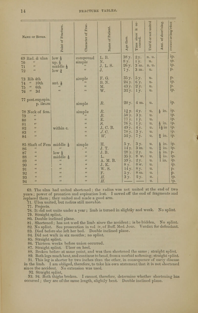 ' i> ■a ** U 3 s u S 53 1 3 ■z Na-me of Bones. 3 o 3 Pi a 9 O c 0 8 u o t~ o o o o T3 C3 V 0 '3 o compound § '8 s u 69 Rad. & ulna low £ L.B. 38 y. 2y. n. u. ip. 70  up. h simple X. 8y- iy. u. ip. 71 middle J  J. L. S. 26 y. !i in. Q. u. ip. 72 low \  J. 7y- 3 in. u. P- 73 Rib 4th simple F. G. 35 y. 5y. u. P- 74  10th ant. J  B.N. 24 y. e y. u. ip. 75  6th   M. 43 y. 2y u. P- 76  3d   W. 32 y. iy- u. ip. 77 post.sup.Bpin. p. ileum simple R. 20 y. 4 m. u. ip. 78 Neck of fem. simple R. Uy 4y- u. h in- ip. 79  B. 50 y. 3 y. u. ip. 80  E. 77 y. iy. u. ip. 81 « 8. 76 y. iy- u. I in. i p. 82 within c.  J. C. B. 49y. 4y- u. 4 in ip. 83 « J.C. 78 y. 3y- u. ip. 84  W. 52 y. 7y- u. | in. ip. 85 Shaft of Fem middle § simple H. 5y. 3y. u. J in- ip. 86  ,  J. T. 14 y. 3 m. u. i in. ip. 87 low J  J.B. 28 y. 2y. u. J in. P- 88 middle \  L. 35 y. 8 w. u. | in. ip. 89   A. M. B. 39 y. ay u. 1 in. ip. 90 i  J. K. 8y. 8\v. u. ip. 91  W. S. 14 y. 8y. u. P- 92   F. 5y- 8 m. u. P- 93   H. 3y. ay. u. ip. 94   II. u. •P- 69. The ulna had united shortened; the radius was not united at the end of two years ; power of pronation and supination lost. I sawed off the end of fragments and replaced them ; they united and made a good arm. 71. Ulna united, but radius still movable. 77. Projects. 78. It did not unite under a year ; limb is turned in slightly and weak. No splint. 79. Straight splint. 80. Double inclined plane. 81. Shortened; has not uied the limit since the accident; is be hidden. No splint. 82. No splint. See prosecution in vol iv, of Buff. Med. Jour. Verdict for defendant. 83. Died before she left her bed. Double inclined plane. 84. Did not walk in six months; no splint. 85. Straight splint. 86. Thirteen weeks before union occurred. 87. Straight splint. Ulcer on heel. 88. Broken before at same point, and was then shortened Ihc same ; straight splint. 89. Both legs much bent, and continue to bend, from a morbid softening; Straight splint 91. This leg is shorter by two inches than the other, in consequence of early disease in the limb. I am obliged, therefore, to take his own statement that it is not .-hortened since the accident. No extension was used. 92. Straight splint, 93. 94. Both thighs broken. I cannot, therefore, determine whether shortening has occurred ; they are of the same length, slightly bent. Double inclined plane.