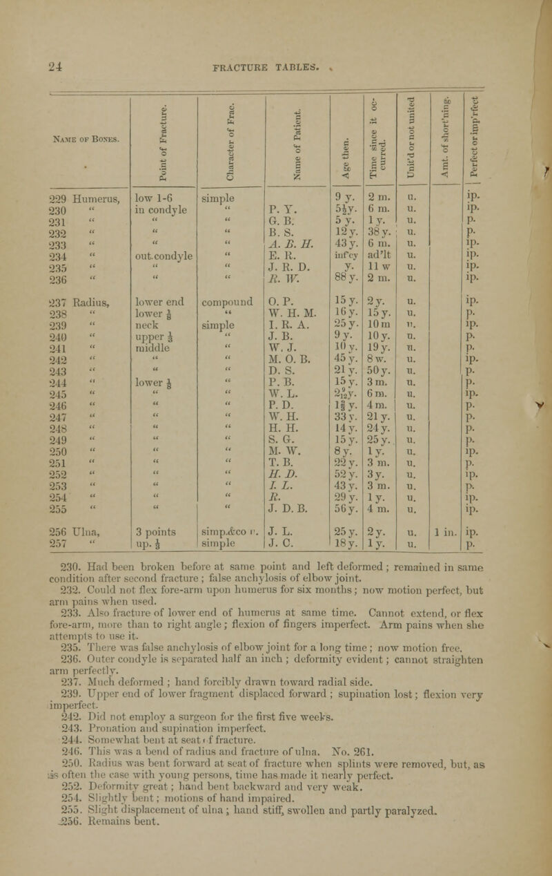 . -3 6c o 3 «5 a £ -s o | '3 M 1 cm '■g 0) O o B Name of Boxes. Cm O M o P« 0 a .3-6 u o o h o ■g a 0 H FJ 3 5 u •3 1 u 3 P* O 1 < B 5 < s 229 Humerus, low 1-6 simple 9y- 2 m. U. iP. 230 in condyle  P. Y. 5Jy. 6 m. u. iP. 231   G. P.. 5y- iy. u. P- 232   15.8. 12 y. 38 y. u. P- 233   A. B. H. 43 y. 0 m. U. iP. •234 out. condyle  E. R. infcy ad'lt u. ip. 235   J. R. D. y- 11 w 11. iP. 236   i?. W. 88 y. 2 m. u. iP. 237 Radius, lower end compound 0. P. 15 y. 2y u. ip. 238 lower §  W. H. M. 16 y. 15 y. u. P- 239 neck simple I.R. A. 25 y. 10 m 11. ip. 240 upper J  J. B. 9y- 10 y. n. P- 241 middle  W.J. 10 v. 19 y. u. P- 212   M. 0. B. 45 v. 8w. u. ip. 213   D. S. 21 y. 50 y. ii. P- 244 lower J  P. B. 15J- 3 m. u. P- 245   W. L. 2,92y. 6 m. u. ip. 246   P. D. i§y- 4 m. u. P- 247   W. H. 33 v. 21 y. u. P- 248   H. H. 14 y. 24 y. u. !'• 249   S. G. 15 y. 25 y. u. P- 250   M. W. 8y. iy- u. ip. 251   T. B. 22 v. 3 m. u. P- 252   H.D. 52 y. 3y- u. ip. 253   1. L. 43 y. 3 m. u. P- 254   /,'. 29 y. iy- u. ip. 255    J. D. B. 5Gy. 4 m. u. ip. 256 Ulna, 3 points simp.ifcco n. J. L. 25 y. 2y. u. 1 in. ip. 257 up. § simple J. C. 18 y. iy- u. P- 230. Had been broken before at same point and left deformed; remained in same condition after second fracture ; false anchylosis of elbow joint. 232. Could not flex fore-arm upon humerus for six months; now motion perfect, but arm pains when used. 233. Also fracture of lower end of humerus at same time. Cannot extend, or flex fore-arm, more than to right angle ; flexion of fingers imperfect. Arm pains when she attempts to use it. 235. There was false anchylosis of elbow joint for a long time ; now motion free. 236. Outer condyle is separated half an inch ; deformity evident; cannot straighten arm perfectly. 237. Much deformed ; hand forcibly drawn toward radial side. 239. Upper end of lower fragment displaced forward ; supination lost; flexion very imperfect. 242. Did not employ a surgeon for the first five weeks. 243. Pronation and supination imperfect. 241. Somewhat bent at seati f fracture. 246. Tin's ^,vas a bend of radius anil fracture of ulna. Xo. 261. 250. Radius was bent forward at seat of fracture when splints were removed, but, as is often the case with young persons, time has made it nearly perfect. 252. Deformity great ; hand bent backward and very weak. 251. Slightly bent; motions of hand impaired. 255. Slight displacement of ulna ; hand stiff, swollen and partly paralyzed. .256. Remains bent.