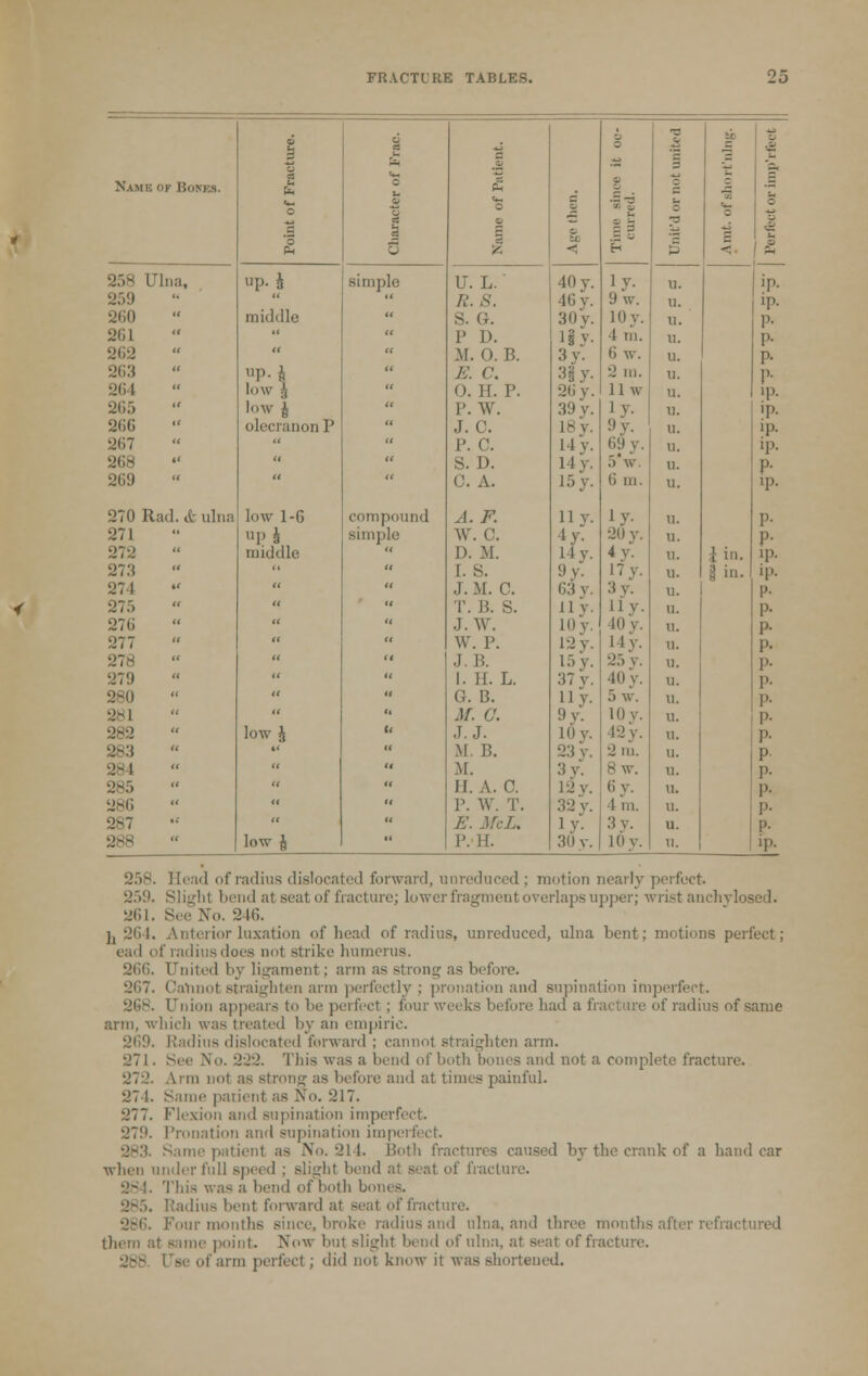 £ 1 a a i - •a '— Name of Bores. a 0 tS o a 2 a o s '3 a o c 1 3 B s 5c c y z t Ph s fc <! H •z <■ * 258 Ulna, up. J .simple U. L.' 40 j. iy- u. ip. 259  A', flf. 46 y. 9w. u. ip. 260 middle S. G. 30 y. 10 y. u. P- 261  P D. i§ y. •1 m. u. P- 262  M. 0. B. 3y. 0 w. u. P- 263 up. £ E. C. 3§y- 2 m. 11. r- 264 low .', 0. H. P. 26 y. 11 w u. ip. 265 low J P. W. 39 y. u. ip. 266 olecranon P J. c. 18 y. u. ip. 267  P. c. 14 y. 6§y. 11. ip.   S. D. 14 y. .) \v. u. P- 269  C. A. 15 y. 6 in. u. ip. 270 Rad. & ulna low 1-6 compound A.F. 11 v. Iv. u. P- 271 op h simple W. C. 4y- 20 y. 11. P- :lr^ middle  D. M. 14 y. 4y. 11. I iii. ip. 273   I. 8. 9y. 17 y. 11. I in. ip. 1271   J. M. C. i;:i v. 3y. 11. P- 275   T. 15. S. Ily. ny- a. P- 276   J. w. Illy. 10 y. u. P- 277   W. P. 1-Jy. Ily. u. P- 278   J. 1!. 15 y. 25 v. u. P- 279   1. H. L. 37 v. 40 y. u. P- 280   G. B. ily. .) w. 11. P- 281   m. a 9y. lOy. 11. 1>- 282 low J u j.j. 10 y. 12 y. 11. P- 283 •'  M. B. 23 y. 2ni. 11. P 284   M. 3 y. 8w. 11. P- 285   11. A. C. L2y. 6y. u. P- asc   P. W. T. 32 v. 1 m. u. !'• 287   E. McL. i y ■ 3y. u. P- 288 low J  P.H. 30 v. 10 y. 11. ip. 258. Head of radius dislocated forward, unreduced ; motion nearly perfect. 2.>!*. Slighl bend at seat of fracture; lower fragment overlaps upper; wrist auchvlosed. 261. See No. 246. ], 264. Anterior luxation of head of radius, unreduced, ulna bent; motions perfect; ead of radius does not strike humerus. CTnited by ligament; arm as strong as before. - J < > 7. Cannot straighten arm perfectly ; pronation and supination imperfect. 268. Union appears to lie perfect ; four weeks ln-fore had a fracture of radius of same arm, which was treated by an empiric. 269. Radius dislocated forward ; cannot straighten arm. •J71. See No. '222. This was a bend of both bones and not a complete fracture. Ann not as strong as before and at times painful. 274. Same patient as No. 217. 277. Flexion and supination imperfect. :27!'. Pronation and supination imperii Same patient as .No. 21 1. Both fractures caused by the crank of a hand car wheu under full speed ; slight bend at seat of fracture. This was a bend of both boi Radius bent forward at seat of fracture. 286. Four months since, broke radius and ulna, and three months after refractured them at same point. Now but slight bend of ulna, at seat of fracture. i arm perfect ; did not know it was shortened.