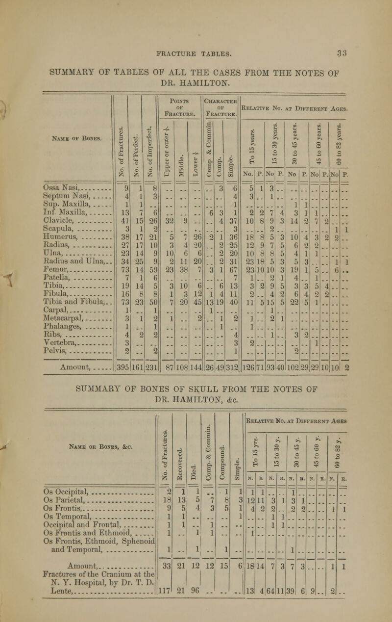 SUMMARY OF TABLES OF ALL THE CASES FROM THE NOTES OF DR. HAMILTON. u 3 1 O 6 9 4 1 13 41 3 38 27 23 34 73 7 19 16 73 1 3 1 4 3 2 395 u Jj u 9 Ph '*- 0 6 1 1 1 7 i:> l 17 17 1 1 25 11 1 14 8 23 i 2 L61 <& u S P. 1 0 6 »5 8 3 6 26 2 21 10 9 9 59 6 5 8 50 1 2 1 2 2 231 Points of Fracture. Character of Fractueb. Relative No. at Different Ages. Name of Bones. u o o p. o. 32 5 3 10 2 23 3 1 7 1 87 •9 9 7 1 6 11 38 10 3 •20 108 >- X o 26 :20 6 20 7 6 12 45 2 144 d 'a I p. s c w 6 2 *3 1 13 1 26 d S e O 3 l 1 '2 2 2 1 6 •1 1!) 1 1 49 P. a 33 6 4 1 1 37 3 36 25 20 31 67 7 13 11 40 2 4 3 1 312 1 o a « o M O h a 9 (-> O o « u a 3 rr> O to o \n § 3 OD o I No. 5 3 2 10 18 12 10 23 23 1 3 2 11 1 1 a 126 r No p. No p. No p. No p < >ssa Nasi Septuin Nasi, Sup. Maxilla, Inf Maxilla, Clavicle, 1 2 8 5 9 8 IS 11) 2 5 71 3 1 7 9 2 8 •r> 10 2 9 4 15 1 2 1 93 4 3 3 5 5 3 3 1 5 2 5 1 __ i 1 3 14 10 6 4 5 19 4 3 6 22 3 2 __ 102 1 1 2 ■1 2 1 3 1 3 4 5 2 _ 29 1 7 3 2 1 .> 1 5 2 1 1 29 2 1 2 in 1 2 1 ti in Scapula, I Humerus, Radius, Ulna, Radius and Ulna,.. Femur, 1 Patella, Tibia, Fibula, Tibia and Fibula,.. Metacarpal Ribs, Vertebra,....... Pelvis, 2 SUMMARY OF BONES OF SKULL FROM THE NOTES OF DR. HAMILTON, &c. § a c 6 ~2 is 9 1 1 1 1 1 33 117 ■6 u 9 0 u 3 S ~1 13 5 1 1 21 ■d •a 0 ~1 4 l 1 a 1 a o t> 08 d a o O *7 3 1 1 ■3 B 0 a. a o o ~1 8 5 1 15 6 E. S 33 ~~i 3 1 1 6 Relative No. at Different Ages Name oe Bones, &c. >> m o H © cs 0 1 * o i o (O o ifl >> <M OO o © N. 12 4 i is 13 R 1 11 2 11 4 N. 3 2 1 1 7 61 K. 1 ] 1 3 11 1 3 2 1 7 39 H 1 2 3 6 N. 9 R. •• N. 1 1 2 B. Os Occipital, Os 1 'arietal, Os Frontis, 1 ()s Temporal Occipital and Frontal, Os Frontis and Ethmoid, Os Frontis, Ethmoid, Sphenoid and Temporal, Amount, 12 12 1 Fractures of the Cranium at the N. Y. Hospital, by Dr. T. D. Lente, I 21 96 ..