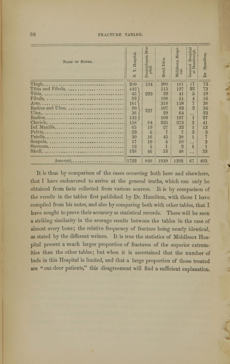 Name oy Bones. Thigh, Tibia and Fibula, Tibia, Fibula, Arm Radius and Ulna, Ulna, Radius, Clavicle, Inf. Maxilla, Pelvis, Patella Scapula, Sternum, Skull, o W o 3 d ■ay 'c. D 1 p n = 2 o g ■ a §1 P J- til b PU| X • 58 Q 280 134 308 181 17 73 442~] 515 197 22 73 45 } 92 J 293 29 41 5 19 108 51 4 16 ion 90 { 36 ( 310 118 7 38 227 107 93 2 34 29 64 23 143J 160 197 1 27 158 84 225 273 3 41 (i5 19 27 32 1 13 23 6 7 7 3 2 30 16 45 38 1 7 17 10 4 18 3 12 5 1 2 1 1 128 46 53 48 -- 33 1722 840 1939 1392 67 403 It is thus by comparison of the cases occurring both here and elsewhere, that I have endeavored to arrive at the general truths, which can only be obtained from facts collected from various sources. It is by comparison of the results in the tables first published by Dr. Hamilton, with those I have compiled from his notes, and also by comparing both with other tables, that I have sought to prove their accuracy as statistical records. There will be seen a striking similarity in the average results between the tables in the case of almost every bone; the relative frequency of fracture being nearly identical, as stated by the different writers. It is true the statistics of Middlesex Hos- pital present a much larger proportion of fractures of the superior extrem- ities than the other tables; but when it is ascertained that the number of beds in this Hospital is limited, and that a large proportion of those treated are  out-door patients, this disagreement will find a sufficient explanation.