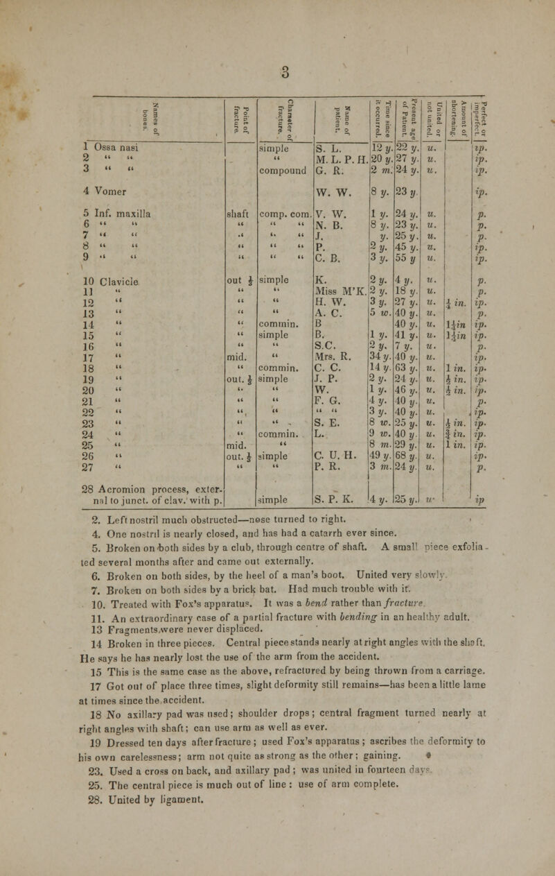•z. srl P TJ I 3 1 * s 1' 1 ° ? -0 $ o c P  ° 5 2, o rg, P-I 22~y~ U, 1' % -s 1 Ossa nasi simple S. L. 12 y. ;p. 2  » ii M. L. P. H. 20 y. 27 y. u. »>• 3  «' compound G. R. 2 m. 24 y. u. *>. 4 Vomer W. W. 8y. 23 y. '7;- 5 Inf. maxilla shaft comp. com. V. W. iy- 24 y. u. p. 6 »    N. B. 8y. 23 y. u. P. 7 .« •« it i> J. *y- 25 y. u. P- 8     P. 7,y- 45 y. u. '/>• 9 •' \    C. B. 3y- 55 y u. 7;. 10 Clavicle out J simple K. 2y. 4y. u. P- 11   Miss M'K. 2y. 18 y. u. P- 12    H. W. 3y. 27 y. u. i in. ip. 13   A. C. 5 w. 40 y. V. P- 14  commin. B 40 y. u. l\in j/j. 15  simple B. iy- 41 y. u. l$in ip. 16   S.C. 2y. iy- u. '[>■ 17 mid.  Mrs. R. 34 y. 40 y. u. ip. 18  commin. C. C. 14 y. 63 y. u. 1 in. 1,,. 19 out. J simple J. P. 2y- 24 y. u. h in. !>■ 20 '• ii W. y. 46 y. u. h, in. ip. 21   F. G. 4 y. 40 y. V. !'■ 22   (1 U 3y. 40 y. u. . !'■ 23   ~ S. E. 8 M). 25 y. u. i». ip ■ 24  commin. L. 9 w. 40 y. u. 5 in. ip. 25 mid. ii 8 «i. 29 y. u. 1 in. >P 26 out. J simple C U. H. 49 y. 68 y. u. ip. 27 it (i P. R. 3 m. 24 y. u. P< 28 Acromion process, exter- nal to junct. of clav.'with p. simple S. P. K. 4y. 25 y. u- ip 2. Left nostril much obstructed—nose turned to right. 4. One nostril is nearly closed, and has had a catarrh ever since. 5. Broken on 'both sides by a club, through centre of shaft. A smal' n;.ece exfolia ted several months after and came out externally. 6. Broken on both sides, by the heel of a man's boot. United very s 7. Broken on both sides by a brick bat. Had much trouble with it. 10. Treated with Fox's apparatus. It was a bend rather than fracl; 11. An extraordinary case of a partial fracture with bending in an healthy adult. 13 Fragments.were never displaced. 14 Broken in three pieces. Central piece stands nearly at right angles with the sha ft. He says he has nearly lost the use of the arm from the accident. 15 This is the same case as the above, refractured by being thrown from a carriage. 17 Got out of place three times, slight deformity still remains—has been a little lame at times since the accident. 18 No axillary pad was used; shoulder drops; central fragment turned nearly at right angles with shaft; can use arm as well as ever. 19 Dressed ten days after fracture ; used Fox's apparatus ; ascribes the deformity to his own carelessness; arm not quite as strong as the other; gaining. • 23. Used a cross on back, and axillary pad ; was united in fourteen day?. 25. The central piece is much out of line : use of arm complete. 28. United by ligament.