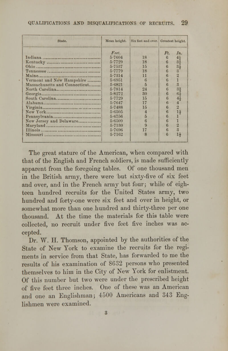 State. Indiana Kentucky Ohio Tennessee Maine Vermont and New Hampshire . Massachusetts and Connecticut North Carolina Georgia South Carolina , Alabama Virginia New York Pennsylvania New Jersey and Delaware Maryland Illinois Missouri Mean height. Feet. 5 7604 5 7729 5 7537 5 7779 5 7314 5 6951 5 6821 5 7814 5 8272 5 7729 5 7647 5 7488 5 6505 5 6756 5 6509 5 7130 5 7696 5 7162 Six feet and over. 18 18 15 18 11 6 5 24 30 15 17 15 4 5 6 9 17 8 Greatest height. Ft. 6 6 6 6 6 6 6 6 6 6 6 6 6 6 6 6 6 6 In. H H 3 2 1 3 3| 4* 4 2 1* 1 1 2 3 1* The great stature of the American, when compared with that of the English and French soldiers, is made sufficiently apparent from the foregoing tables. Of one thousand men in the British army, there were but sixty-five of six feet and over, and in the French army but four; while of eigh- teen hundred recruits for the United States army, two hundred and forty-one were six feet and over in height, or somewhat more than one hundred and thirty-three per one thousand. At the time the materials for this table were collected, no recruit under five feet five inches was ac- cepted. Dr. W. H. Thomson, appointed by the authorities of the State of New York to examine the recruits for the regi- ments in service from that State, has forwarded to me the results of his examination of 8632 persons who presented themselves to him in the City of New York for enlistment. Of this number but two were under the prescribed height of five feet three inches. One of these was an American and one an Englishman; 4500 Americans and 343 Eng- lishmen were examined. 3
