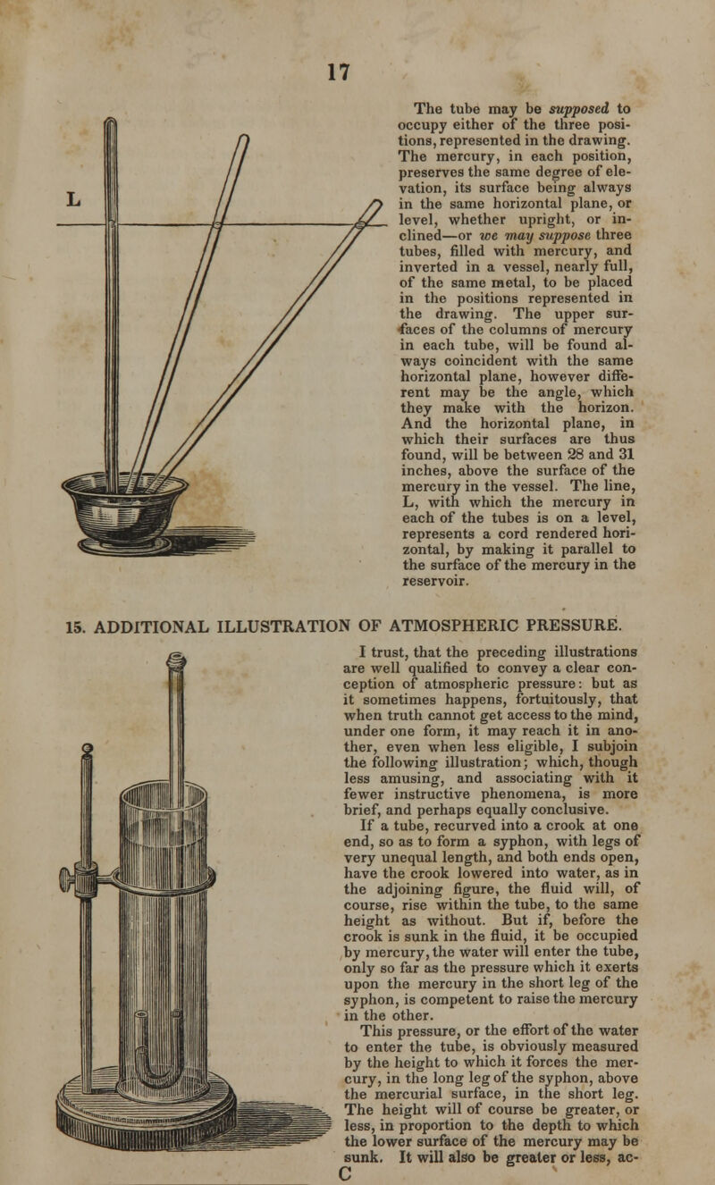 The tube may be supposed to occupy either of the three posi- tions, represented in the drawing. The mercury, in each position, preserves the same degree of ele- vation, its surface being always in the same horizontal plane, or level, whether upright, or in- clined—or we may suppose three tubes, filled with mercury, and inverted in a vessel, nearly full, of the same metal, to be placed in the positions represented in the drawing. The upper sur- faces of the columns of mercury in each tube, will be found al- ways coincident with the same horizontal plane, however diffe- rent may be the angle, which they make with the horizon. And the horizontal plane, in which their surfaces are thus found, will be between 28 and 31 inches, above the surface of the mercury in the vessel. The line, L, with which the mercury in each of the tubes is on a level, represents a cord rendered hori- zontal, by making it parallel to the surface of the mercury in the reservoir. 15. ADDITIONAL N OF ATMOSPHERIC PRESSURE. I trust, that the preceding illustrations are well qualified to convey a clear con- ception of atmospheric pressure: but as it sometimes happens, fortuitously, that when truth cannot get access to the mind, under one form, it may reach it in ano- ther, even when less eligible, I subjoin the following illustration; which, though less amusing, and associating with it fewer instructive phenomena, is more brief, and perhaps equally conclusive. If a tube, recurved into a crook at one end, so as to form a syphon, with legs of very unequal length, and both ends open, have the crook lowered into water, as in the adjoining figure, the fluid will, of course, rise within the tube, to the same height as without. But if, before the crook is sunk in the fluid, it be occupied by mercury, the water will enter the tube, only so far as the pressure which it exerts upon the mercury in the short leg of the syphon, is competent to raise the mercury in the other. This pressure, or the effort of the water to enter the tube, is obviously measured by the height to which it forces the mer- cury, in the long leg of the syphon, above the mercurial surface, in the short leg. The height will of course be greater, or less, in proportion to the depth to which the lower surface of the mercury may be sunk. It will also be greater or less, ac-