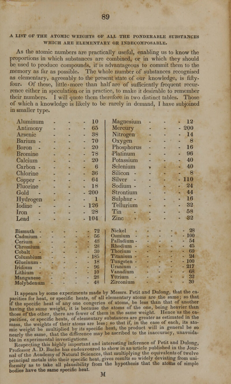 A LIST OP THE ATOMIC WEIGHTS OP ALL THE PONDERABLE SUBSTANCES WHICH ARE ELEMENTARY OR INDECOMPOSABLE. As the atomic numbers are practically useful, enabling us to know the proportions in which substances are combined, or in which they should be used to produce compounds, it is advantageous to commit them to the memory as far as possible. The whole number of substances recognised as elementary, agreeably to the present state of our knowledge, is fifty- four. Of these, little-more than half are of sufficiently frequent recur- rence either in speculation or in practice, to make it desirable to remember their numbers. I will quote them therefore in two distinct tables. Those of which a knowledge is likely to be rarely in demand, I have subjoined in smaller type. Aluminum - 10 Magnesium - 12 Antimony - 65 Mercury - 200 Arsenic . 38 Nitrogen - 14 Barium - - 70 Oxygen - ' - 8 Boron - - 20 Phosphorus - 16 Bromine - 78 Platinum - 96 Calcium - 20 Potassium - 40 Carbon - - 6 Selenium ? - 40 Chlorine - 36 Silicon - 8 Copper - - 64 Silver - - 110 Fluorine , 18 Sodium - - 24 Gold - . 200 Strontium - 44 Hydrogen - 1 Sulphur - - 16 Iodine - - 126 Tellurium - 32 Iron - 28 Tin - 58 Lead - 104 Zinc - 32 Bismuth - Cadmium - Cerium Chromium Cobalt Columbium Glucinum - Iridium Lithium - Manganese Molybdenum 72 56 48 28 30 185 18 96 10 28 48 Nickel 28 Osmium 100 Palladium 54 Rhodium 45 Thorium 60 Titanium 24 Tungsten 100 Uranium 217 Vanadium - - - - 68 Yttrium 32 Zirconium - - - - 30 It appears by some experiments made by Messrs. Petit and Dulong, that the ca- pacities for heat, or specific heats, of all elementary atoms are the same; so that if the specific heat of any one congeries of atoms, be less than that of another having the same weight, it is because the atoms of the one, being heavier than those of the other, there are fewer of them in the same weight. Hence as the ca- pacities, or specific heats, of elementary substances are greater as estimated in the mass, the weights of their atoms are less; so that if, in the case of each, its ato- mic weight be multiplied by its specific heat, the product will in general be so nearly the same, that the difference may be ascribed to the inaccuracy, unavoida- ble in experimental investigations. Respecting this highly important and interesting inference of Petit and Dulong, Professor A. D. Bache has endeavoured to show in an article published in the Jour- nal of the Academy of Natural Sciences, that multiplying the equivalents of twelve principal metals into their specific heat, gives results so widely deviating from uni- formity as to take all plausibility from the hypothesis that the atoms of simple bodies have the same specific heat. M