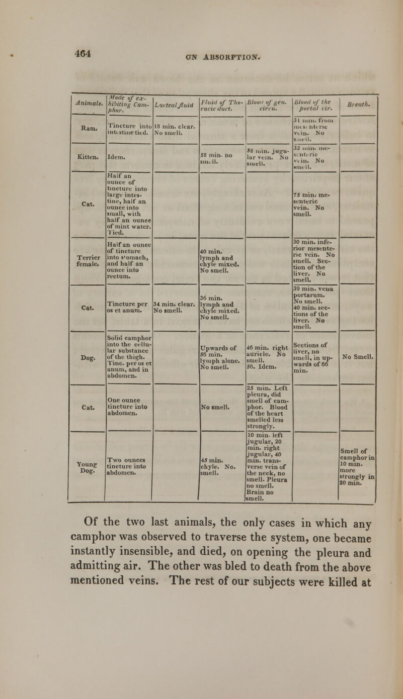 ON ABSORPTION. Animals. Mode of ex- hibiting Cam- phor. Lacteal fluid Fluiii of Tho- racic duct. Blooii of gen. circu. Blood of the portal cir. Breath. Ram. Tincture into intestine tied. 18 min. clear. No smell. 31 iiiiii. from llll S. lilt IIC vein. No smell. Kitten. Idem. 58 min. no Bim.ll. 58 min. jugu- lar vein. No smell. 32 nun. me- senteric v< iii. No •mell. Cat. Half an ounce of tincture into large intes- tine, half an ounce into small, with half an ounce of mint water, lied. 75 min; me- senteric vein. No smell. Terrier female. Half an ounce of tincture into s'omach, and half an ounce into rectum. 40 min. lymph and chyle mixed. No smell. 30 min. infe- rior mesente- ric vein. No smell. Sec- tion of the liver. No smell. Cat. Tincture per os et anum. 34 min. clear. No smell. 36 min. lymph and chyle mixed. No smell. 39 min. vena poitarum. No smell. 40 min. sec- tions of the liver. No smell. Dog. Solid camphor into the cellu- lar substance of the thigh. Tine, per os et anum, and in abdomen. Upwards of 56 min. lymph alone. No smell. 46 min. right auricle. No smell. 56. Idem. Sections of liver, no smell, in up- wards of 66 min. No Smell. Cat. One ounce tincture into abdomen. No smell. 25 min. Left pleura, did smell of cam- phor. Blood of the heart smelled less strongly. Young Dog. Two ounces tincture into abdomen. 1 45 min. chyle. No. smell. 10 min. left jugular, 20 min. right jugular, 40 min. trans- verse vein of the neck, no smell. Pleura no smell. Brain no smell. Smell of camphor in 10 min. more strongly in 20 min. Of the two last animals, the only cases in which any camphor was observed to traverse the system, one became instantly insensible, and died, on opening the pleura and admitting air. The other was bled to death from the above mentioned veins. The rest of our subjects were killed at