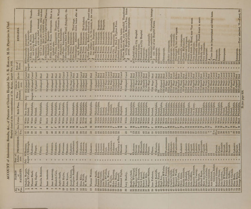 a 15 o _c S '3 >, Pm Q < ui 5 S fa .So >. c 3 r ) trom Arch St. Prison. Intemperate. Transfer- l red to City Hospital. Intemperate. From Prison. 1 Temperate, with an infant unweaned. Admit- < ted 7 or 8 hours after collapse. After out-door f treatment. Died in a typhoid state, j Coal-breaker. Worked at night on Coal Wharves, S (Schuylkill.) Desperate. From Arch St. Prison. Intemperate. Died in a / typhoid state. From Prison. Intemperate. Desperate. V I-roni a sand-boat lying at Chestnut St. Wharf, ) (Schuylkill.) Intemperate. From Prison. Intemperate. S From Chestnut Street Wharf, (Schuylkill.) Oc ) easionally intemperate. From Prison. Intemperate. From Prison. Intemperate. Third stage. \ Intemperate. Admitted twelve hours after at- ) tack. Desperate. From Prison. Intemperate. From Prison. Intcmpeiate. Died typhoid. From Prison. Intemperate. Desperate. l frnm Prison, lieluscd medical aid. Passed into < Wut collapse on the 7th instant, in the cven- f ing, and died. Desperate. From Prison. Intemperate. From Prison. Intemperate. Desperate. From Prison. Intemperate. Desperate. From Prison. Intemperate. Desperate. From Prison. Intemperate. From Prison. Intemperate. From Prison. Intemperate. From City. Intemperate. Desperate. From Prison. Died in Typhus Fever. Admitted moribund. Temperate and healthy habits. ( From Market St., near Schuylkill. Transferred < to City Hospital with Mania a Potu. Intern {_ perate. Cured of Cholera symptoms. Typhoid state. Transferred to City Hospital. Returned home. Transferred to City Hospital. Intemperate. Temperate. Intemperate, occasionally. S Debilitated constitution. Occasionally intempe- ( rate. One of our Hospital Nurses. Intemperate. Intcmpeiate. Intemperate. Rather intemperate. Intemperate, occasionally. Intemperate, occasionally. Discharged by her own request. Very infirm. Occasionally intemperate. ryphus. Half-starved. l'ransferrcd by request. Drinks, occasionally. Found drunk, in Broad, near Vine street Wry intemperate. •(easionally intemperate. Very intemperate. Found drunk in street, rerffeetly sober. fvry intemperate. ntemperate. > Came from an impoverished and filthy home. Temperate, ntemperate. ntemperate. ntemperate. ntemperate. Total admitted, 73.—Cured, 38.| §1 PS 1 c 3 cc (3 1- CI »  3 ID O 0 ^r tO IO «3 : W <.TfJ iq !i3 (^ W to f- 10 1-- <£> 'O C f- f 00 GO 00 CJ ■ SJOh« /_ -' t> .7? ^Ows 1- < - »- r. — ■/, — ~ 3: ~ 0■ ~ — ^r tc t- i- oo rr- r^- to rH f-( — r-l >-!,-. r-* ,-H ^h f-l i-< 1-1 r-l 1—1 —. i-H CJ Ci (?i C* C4 C( C* <T* CJ <?l Cf OI d 0* CI ►2 = t. O .2 = Is - - <u -3 -a u 3 5 a 3 -3 3 T3 T3 3 3 5q 3 0-3-3 oc3 3 S -r- -3 -3 ^ S o 3 -3 T3 B 0 -3 3 'Q ^ 3 5 3 3 p 3 0 y S d « 3 d 3 m c3 0 S <3 0 3 0 3 0 0 6 8 S 6 C«5 0 0 8 S S a -6 % 7< 3- 3. :'■ Js d. a. H d O 3- tS -0 3. 0 6 a, eu 5 3- os -2 6 — ~r 3- Oh u y y Y y -' - ^ y 7 y l/' y 7 X.f' bt tfl S O tlj ii. i. i-^ 2 5 £ ic-w £, acl--5i25Q.c.i2 JS ^3 J2 Jz rS-■'*> f- S. Si 3. rJ1 S. J5 _5 DO 03 03 « rt QQ So 05 « » ^ -j - 7 f ^ ^ :/ 7 -f y £' -■ ■' ~ 7 -' -' - -' ~~!'' -'tc -i -1 *' 0 &■ 5 c B. 3.3-i:— 3.-  =. -^ L^-;^: 3. - -3 3_~_; 3_i:^^i;3i2iHJ3 3-^ c.3. j3 js -e •/. '- jiv- z ^ '■ j* f- ~J-TJ- 2 v- f- s -x /- 2. r- '■ y y y- y y- y « w * ■ 0 ooSwdrtSd«C~--C-i-C?5-C---S5---^cS?icScS -6 c y < <- 30 C! ~H = M 3 < ^H r-t C* C! CI CT C*3 r-l •to s *c *c ^ ■* ■^^^tOifl^iOiOiOiOa CO OWCSCSt-QOOOCD » 3. ^ ^ 7f 7. 7P 7> ?> — T7 '- '-. <-. — -~Z — .- .- I / ~ ~ - — — T' C~. >-- f7 T? -^ 1 5, w E -£ c s D. fa a, H. A a- £ -3 Pm -5 >- a. S 3 2 2 _a fa »< L= L= 1= pkPmQM fa -3 -3 e *x H * ~ '~ 5' ^ -3 3 ^ — — * -^ -^ — -5 3 | 3. 3. 3.3.3-3-3.3- 3.3- 3. ^ — 33-3r 3-£ -rf ^ 3. O. 3. 1j1jj3JJ1JJ3 §3 J & J J J LU J J J J J J &-! Jill eS O -o 3 6 H j* ^ 5 J4 £ jf 1 f > > 13 1= > > ^ ^•; ca s I^IS^£^5?^? § %%%^%%%% > ^ggg^Ss^SS^S&^SSSS^SS^SSbs^SSSss&a !72 ~ ~ P. fa fa s fa fa a s s ss s tnt-S s r<?SSS&,i-r>^ fo SSi-fcSSSfe fa ssSfafaSSSfafaSfaSssssssfeSSfa s;~Sfa~fa~<;faS - 3 -*- 'H. < 1 >* CI CO Ct •O CI m — c^ % 1— n Si 0 cr — ■-> « L-* CO s ci -t p: :« w m ui t w n ■»# ^, ^j. ^, rj. „ ^ to nnci^nncQoimct'd'nooinr-oiflaiiQvicot- £ ^.•^•oooc-. l-~-^c3 -t ■? m ti« ti* io <m rt ch- i^ k ?: -f ct n 3 c ^ « oi ^ co o r: c*5 ^r- ^ as -^ sc w a- s _o o 53 03 H fa c ss Oh =' fat i-s 5_j a § i 1 c 5 £ 0 g DC - 5 s ~ ^£ — 0 3333 2ls0 .^n ™ 3c = 2CGo 9 £ £ s ■is Hi-si o f t- t t- i- s - i^i^ s^fe Ii -SHJ^ 1 iiiilis'gl |js§3§ |pi -a o H S3 t> O o < s >> bo ■3; 3 * CI C» C4 C* * 3 ■ 5 -* ^ -? u: « ■-,■ - U5lOU^ir3iCi-'5iCiClO«0 O C£HD O t- t-00 00 Ol ■ 050 1-101 c> Ql *» ?[ t> r: ■- i* <- .3 — (~ r- i- x x x _. _. 3. — _ r~. ^n —■ — »n n t.-; ^ vi fi fa s few z < fa Si? II a ta C X s 0 -^ 2 So K -3 1 •5 s II IS s4& a > 1 P l'sll|p|glil^ f flil 1||! c a q J bJD 3 — o ^ u- ** ° - 'So* ^g< -*:>i -3 £ S^^^:^^^^ TS oJM 4 =5 rf ^ 3 o *£ *C 3 S-5q r^^.S 3^ ^r- Sss^ui-'S'-5^ |?.sd r=-;st^ SS(SS°3l£ | •£ fc £= Efl H | y t g 2 £ £ £ | £ e-g §• 11 e I !,§ ?|-g fi j| S wCX^sSS^SgS^-S^^£x^iSfarS< (§KH?d^JfaSd3rJ I°d -« cq tv *n id * 00 03 3 ^ X ?? ^ rt ^t -^ -^- ^j -^ ic »o »o io »o io lo lo i-i io -5 o cb i5 ti: *-3 S3 <3 — o i- i- i- r-^