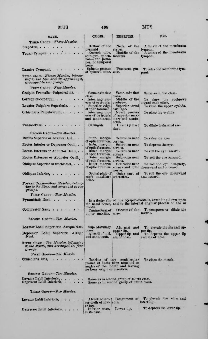 NAME. Third Group— Three Muscle*. Stapedius Tensor Tympani, Laxator Tympani, Third Class—Eleven Muscle*, belong- ing to the Eye and its appendages, arranged in two groups. First Group—Five Muscles. Occipito Frontalis—Palpebral ins. . . . Corrugator-Supercilii Levator-Palpebrffi Superioris, . . • • Orbicularis Palpebrarum, ...... Tensor-Tarsi, Second Group—Site 3fuscles. Kectus Superior or Levator Oculi,. . . Kectus Inferior or Depressor Oculi, . . Rectus Internus or Adductor Oculi, . . Kectus Extemus or Abductor Oculi, . Obliquus Superior or trochlcator, . . . Obliquus Inferior, Fourth Class—Four Muscles, belong- ing to the Nose, and. arranged in two groups. First Group—Tico Muscles. Pyramidalis fl asi, Compressor Nasi, Second Group—Two Mu&cles. Levator Labii Superioris Alscque Nasi, Depressor Labii Superioris Alieque Nasi. Fifth Class—Ten Muscles, belonging to the Mouth, and arranged in four groups. First Group—One Muscle. Orbicularis Oris Second Group—Two Muscles. Levator Labii Inferioris Depressor Labii Inferioris, . . . Third Group—Two Muscles. Levator Labii Inferioris, .... Hollow of tbc pyramid. Kustach. tube, spin. pro. sphen. bono, and petro. por. of temporal bone. Spinous process of sphen'd bone. Same as in first class. Inter, anff. pro- cess ot os frontis. Superior edge of optic foramen. Inter, ang. pro- cess of os frontis and tendo-oculi. Os unguis. Supr. margin of optic foramen. Infer, margin of optic foramen. Inner margin of optic foramen. Outer margin of optic foramen. Inner margin of optic foramen. Orbital plate of sup'r maxillary bone. Neck of the stapes. Handle of the malleus. Processus gra- cilis. Same as in first class. Middle of the eyebrow. Superior tarsal cartilage. Nasal process )f superior max- illary and tendo- oculi. Lachrymal duct. Sclerotica near cornea. Sclerotica near cornea. Sclerotica near cornea. Sclerotica near cornea. Sclerotica near cornea and optic nerve. Outer part of sclerotica. USE. A tensor of the membrana tympani. A tensor of the membrana tympani. To relax the membrana tym- pani. Same as in first class. To draw the eyebrows toward each other. To raise the upper eyelids. To close the eyelids. To dilate lachrymal sac. To raise the eye. To depress the eye. To roll the eye inward. To roll the eye outward. To roll the eye obliquely, downward and outward. To roll the eye downward and inward. Is a fleshy slip of the oc,cipito-frontalis, extending down upon the nasal bones, and to the internal angular process of the os frontis. To compress or dilate the nostril. Canine fossa of upper maxilla:. Sup. Maxillary bone. Alveoli of inci. and cani. teeth. Dorsum of the nose. Ala nasi and upper lip. Upper lip and ala of nose. Consists of two semicircular planes of fleshy fibre attached to angles of the mouth and having no bony origin or insertion. Same as in second group of fourth class. Same as in second group of fourth class. To elevate the ala and up- per lip. To depress the upper lip and ala of nose. To close the mouth. Alveoli of inci- sor teeth of low- er jaw. Depressor Labii Inferioris, Inferior max. at its base. Integument of chin. Lower lip. To elevate the chin and lower lip. To depress the lower lip.