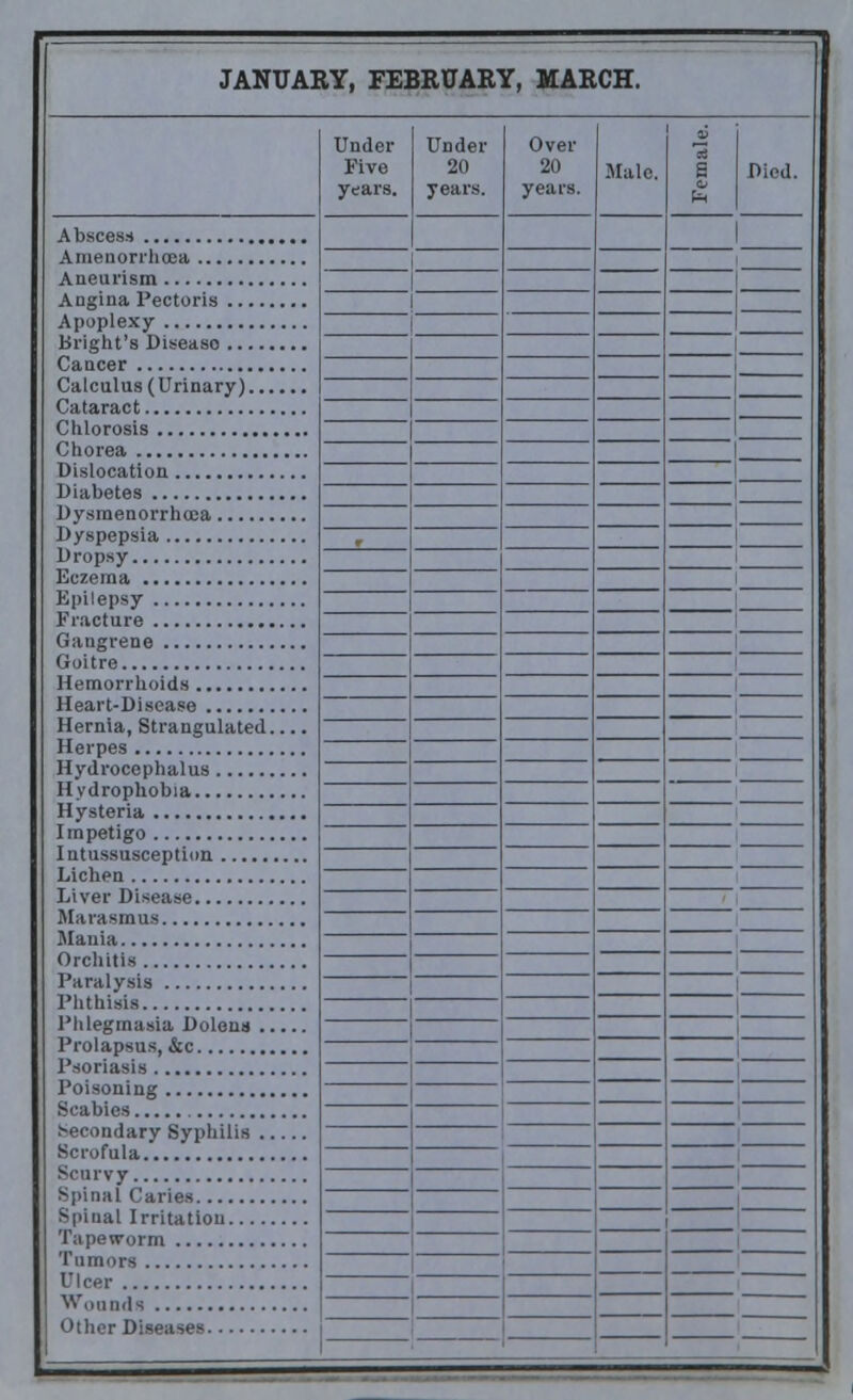 JANUARY, FEBRUARY, MARCH. Under Five years. Under 20 years. Over 20 years. Male. § Died. 1 1 1 | | 1 1 I i Heart-Disease Hernia, Strangulated.... i ; | 1 1 I Scurvy 1 Spinal Irritation '