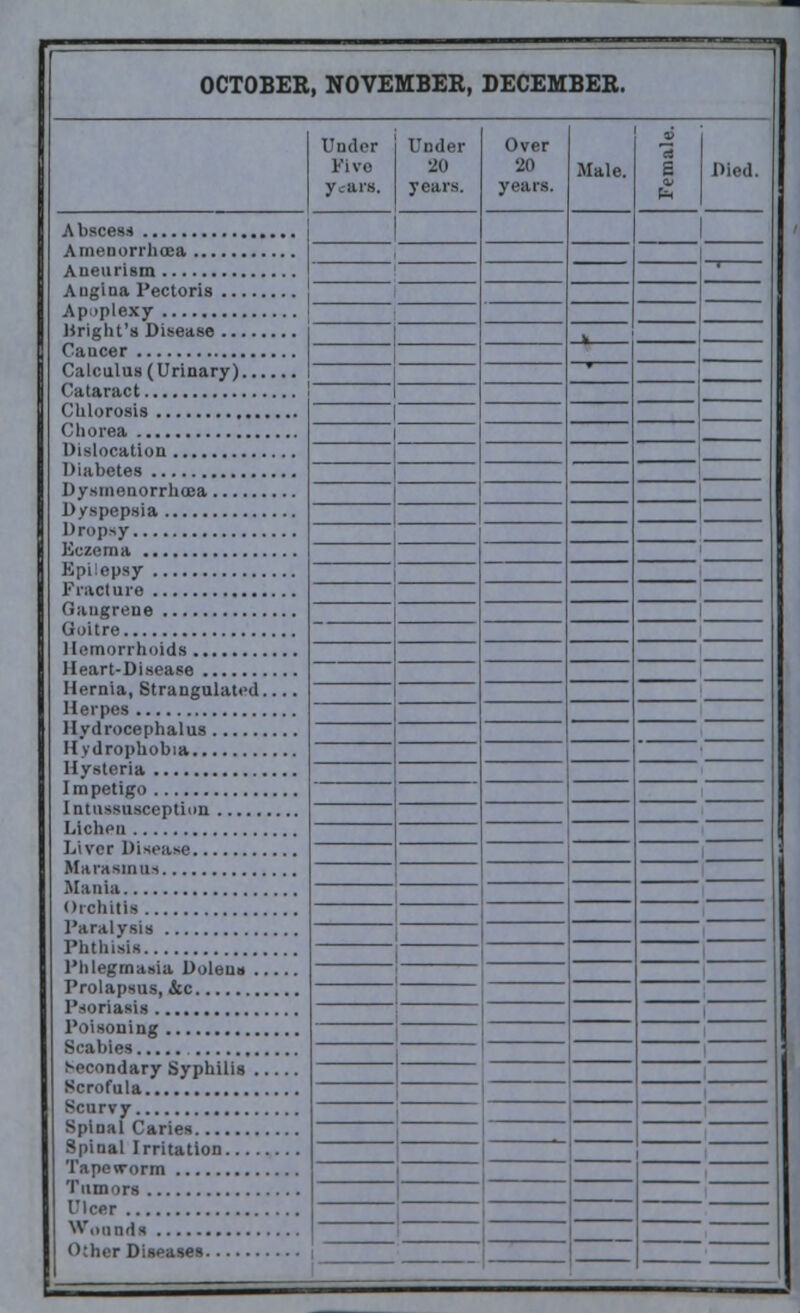 Under j Under Five 20 y ars. 1 years. Over 20 years. Male. si a Died. 1 1 I 1 1 1 Hernia, Strangulated.... I ntussusccptiun Phthisis Phlegmasia Dolena ■ 1 1 Wounds 1
